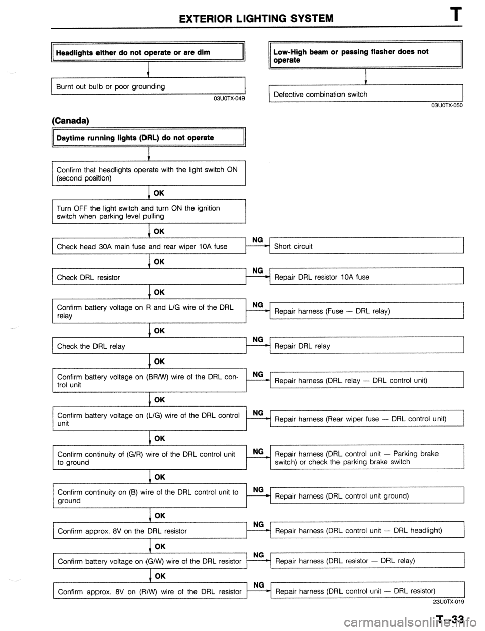 MAZDA 323 1989 Factory Repair Manual EXTERIOR LIGHTING SYSTEM T
Headlights either do not operate or are dim Low-High beam or passing flasher does not
J operate
Burnt out bulb or poor grounding J
03UOTX-049 Defective combination switc MAZDA 323 1989 Factory Repair Manual EXTERIOR LIGHTING SYSTEM T
Headlights either do not operate or are dim Low-High beam or passing flasher does not
J operate
Burnt out bulb or poor grounding J
03UOTX-049 Defective combination switc