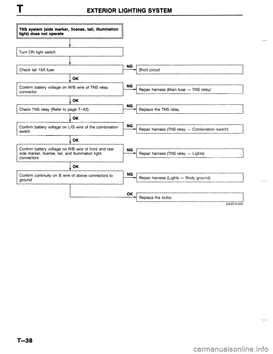 MAZDA 323 1989  Factory Repair Manual I 
EXTERIOR LIGHTING SYSTEM 
TNS system (side marker, license, tail, illumination 
light) does not operate 
I 
Turn ON light switch 
I 
Check tail 15A fuse 
I OK 
Confirm battery voltage on W/B wire o