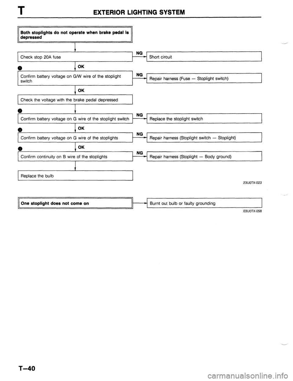 MAZDA 323 1989  Factory Repair Manual I 
EXTERIOR LIGHTING SYSTEM 
Both stoplights do not operate when brake pedal is 
depressed 
i 
Check stop 20A fuse 
I Short circuit 
Confirm battery voltage on G/W wire of the stoplight 
switch 
I Rep