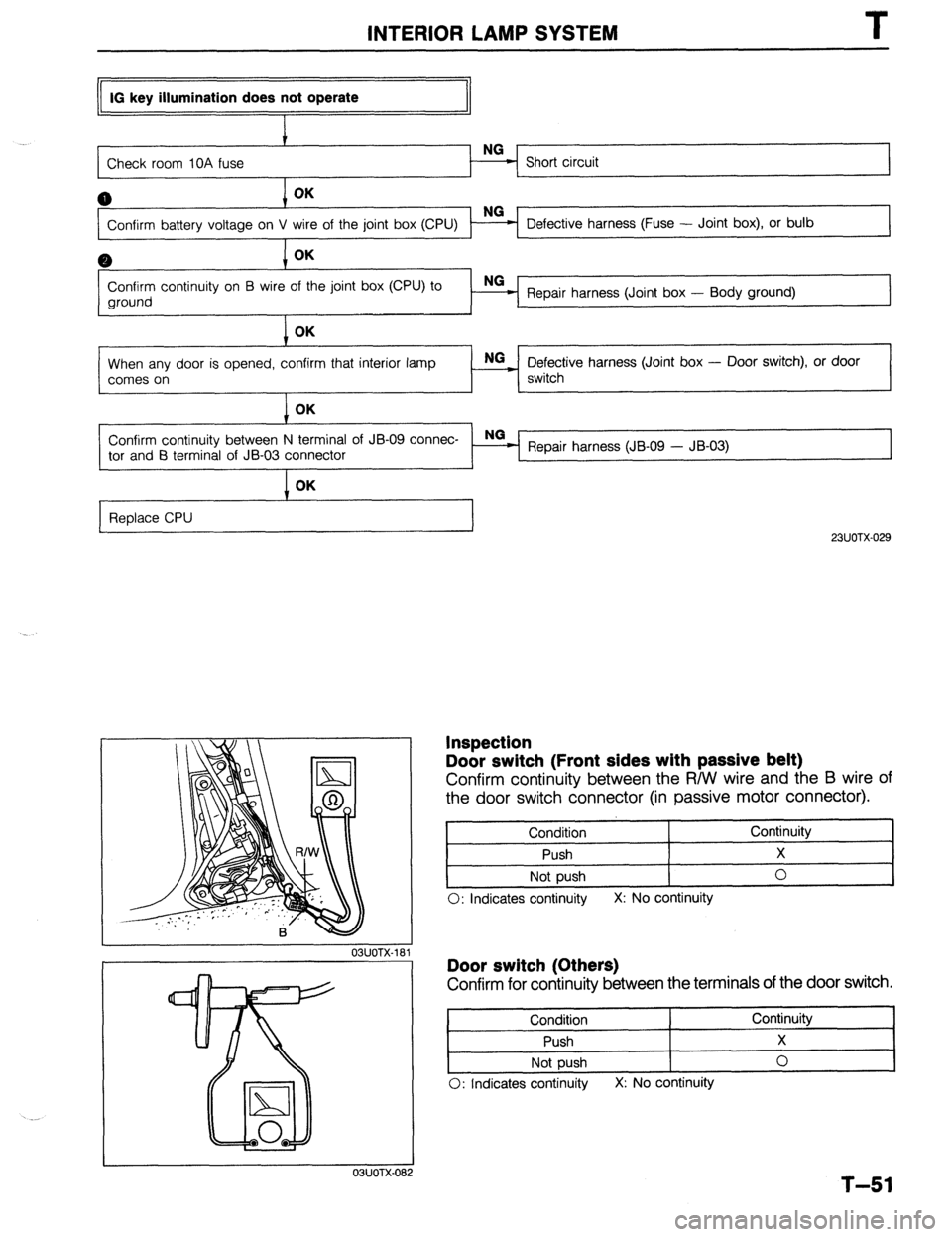 MAZDA 323 1989 Factory Repair Manual INTERIOR LAMP SYSTEM T
IG key illumination does not operate
Check room IOA fuse NG
- Short circuit
0 OK
Confirm battery voltage on V Defective harness (Fuse - Joint box), or bulb
0 OK
Confirm c MAZDA 323 1989 Factory Repair Manual INTERIOR LAMP SYSTEM T
IG key illumination does not operate
Check room IOA fuse NG
- Short circuit
0 OK
Confirm battery voltage on V Defective harness (Fuse - Joint box), or bulb
0 OK
Confirm c