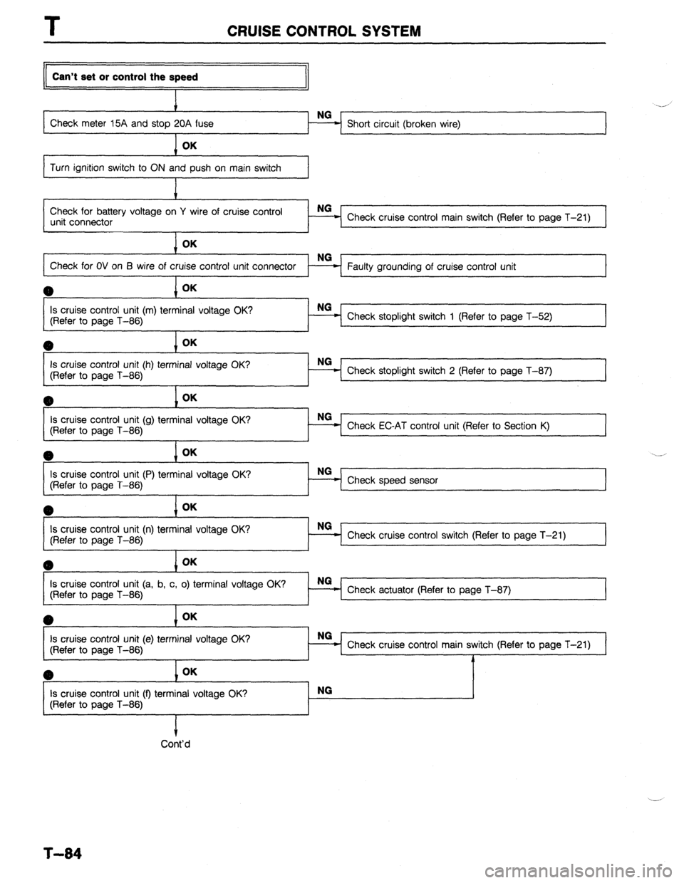 MAZDA 323 1989  Factory Repair Manual 1 
CRUISE CONTROL SYSTEM 
Can’t set or control the speed 
I 
. 
Check meter 15A and stop 20 
I Short circuit (broken wire) OK 
Turn ignition switch to ON and push on main switch 
Check for battery v