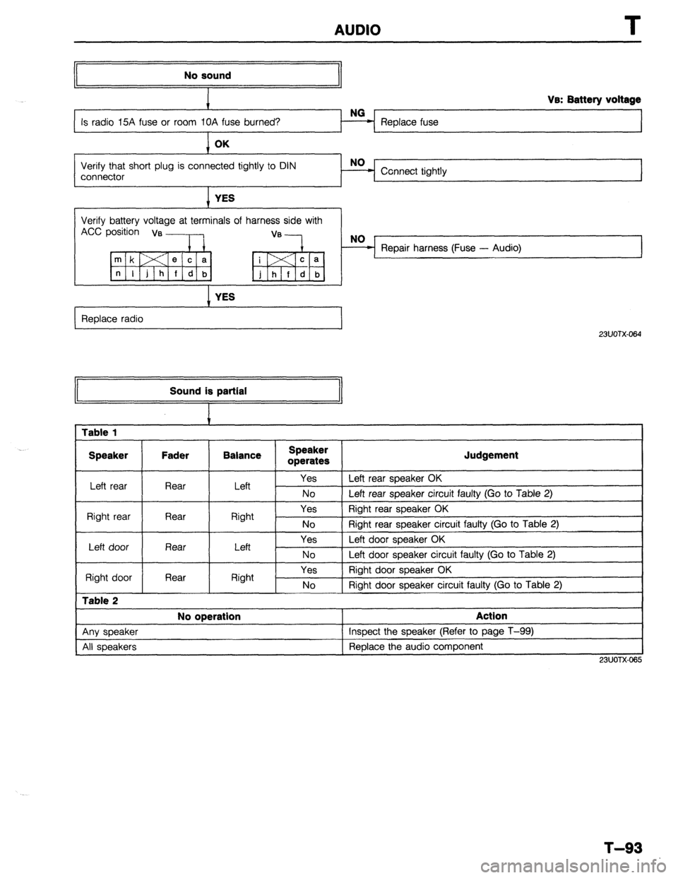 MAZDA 323 1989  Factory Repair Manual AUDIO 
No sound 
Replace fuse Va: Battery voltage 
Verify that short plug is connected tightly to DIN 
connector Connect tightly 
I YES 
Verify battery voltage at terminals of harness side with 
Accp;