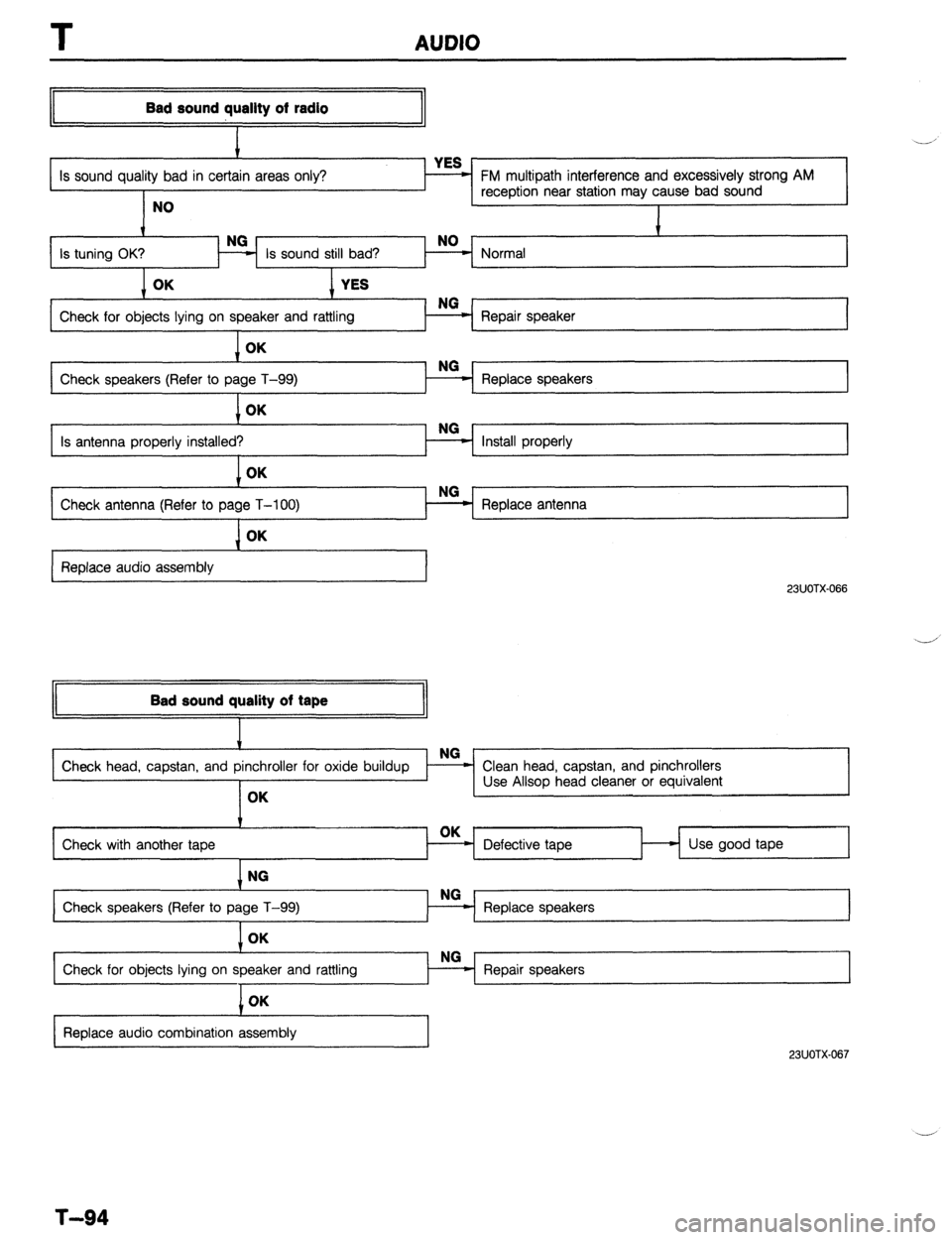 MAZDA 323 1989  Factory Repair Manual I 
AUDIO 
Bad sound quallty of radio 
I 
Is sound quality bad in certai 
NO FM multipath interference and excessively strong AM 
reception near station may cause bad sound 
I 
Is tuning OK? 
I Normal 