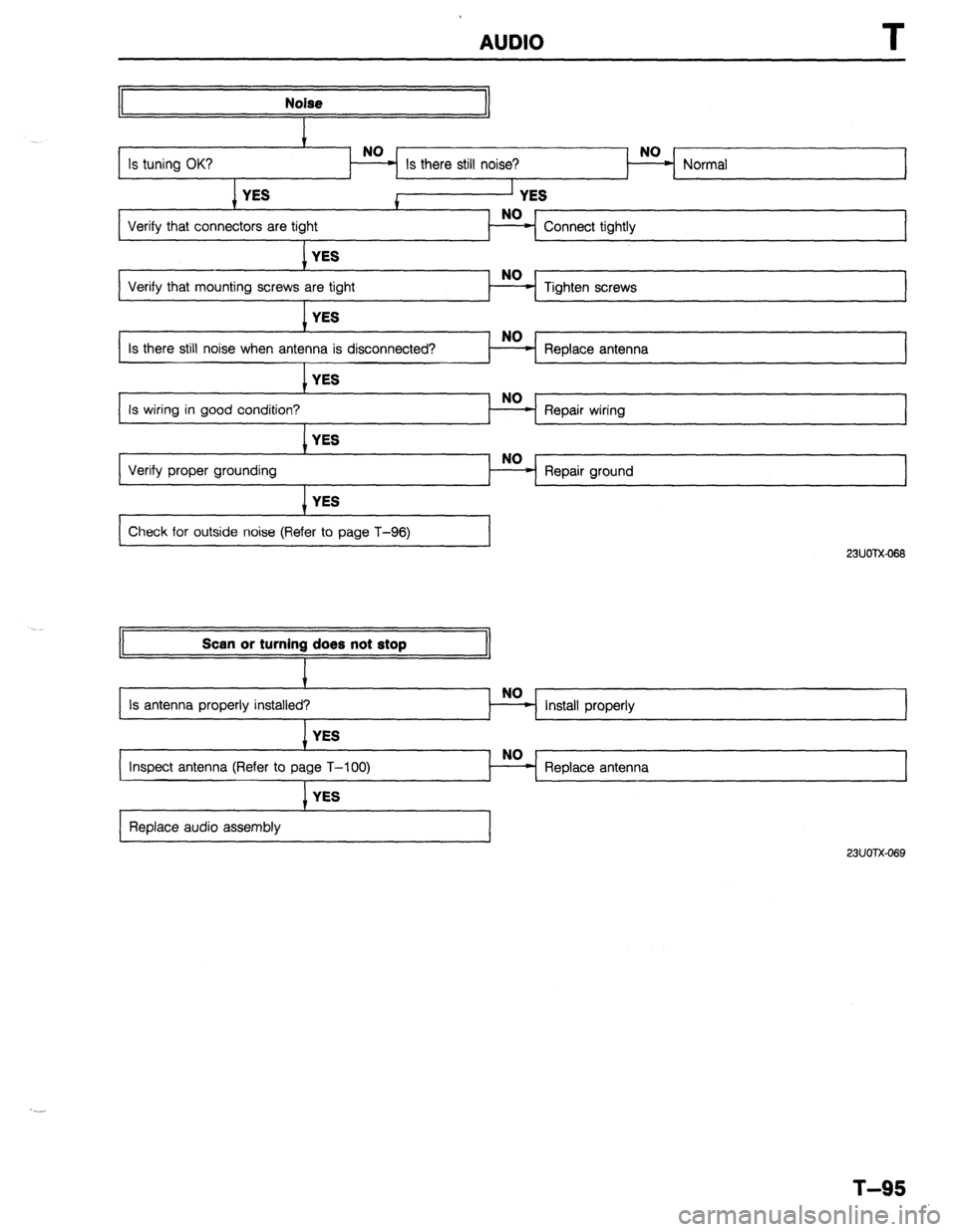 MAZDA 323 1989  Factory Repair Manual AUDIO 
Noise 
1 YES 
I 
Verify that mounting screws ar Tighten screws 
1 YES 
Is there still noise when anten 
I Replace antenna YES 
Is wiring in good condition? Repair wiring 
I YES 
Verify proper g