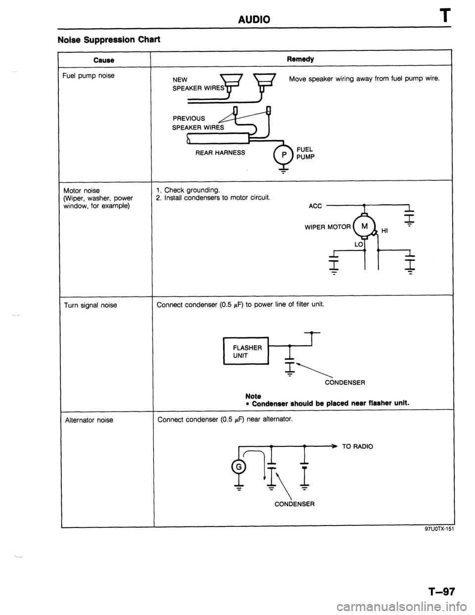 MAZDA 323 1989  Factory Repair Manual AUDIO T 
Noise Suppression Chart 
Cause 
‘uel pump noise Remedy Move speaker wiring away from fuel pump wire. 
REAR HARNESS FUEL 
PUMP 
Wotor noise 
Wiper, washer, power 
window, for example) 1. Che