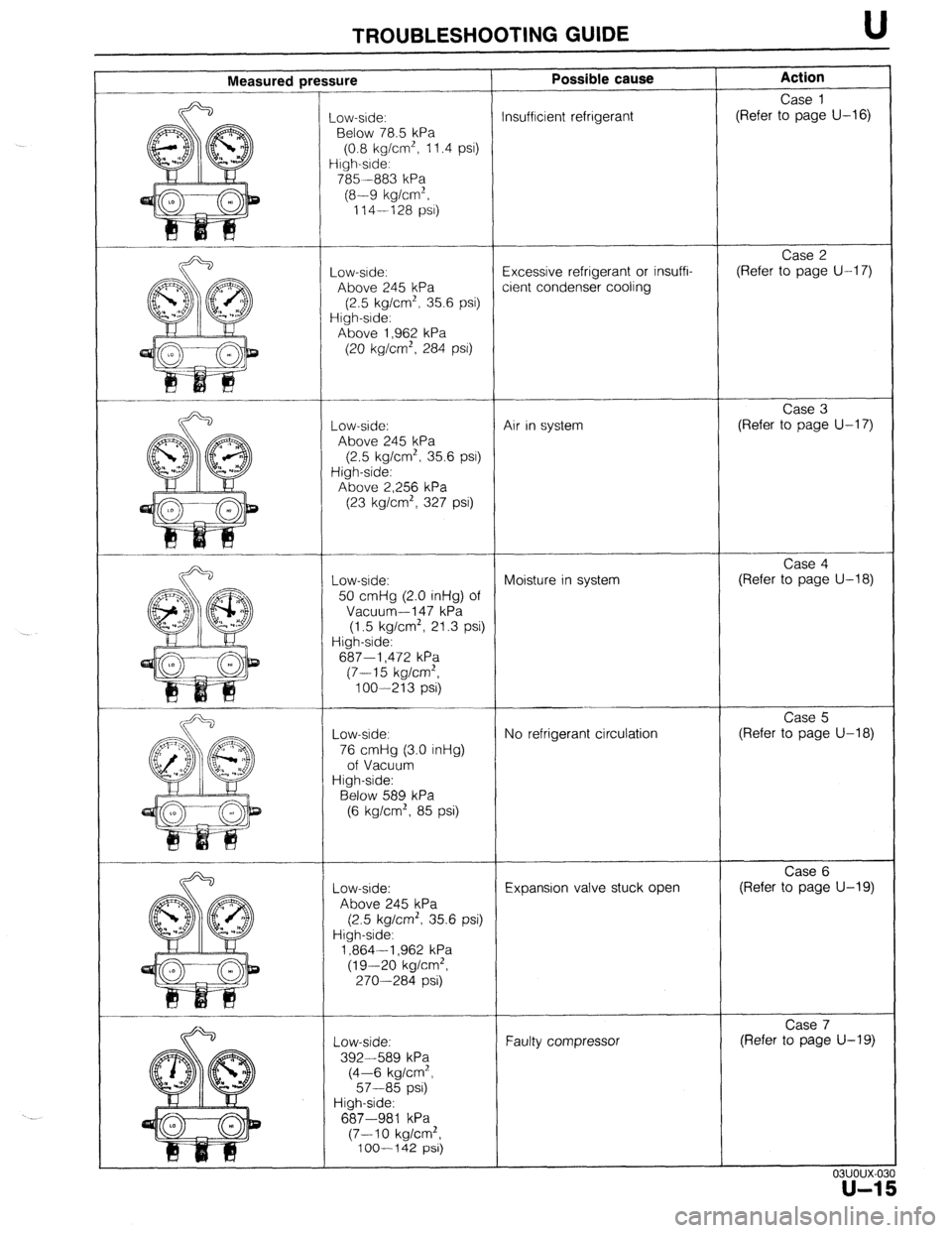 MAZDA 323 1989  Factory Repair Manual TROUBLESHOOTING GUIDE U 
Measured press iure 
_ow-side: 
Below 78.5 kPa 
(0.8 kg/cm’, 11.4 psi) 
irgh-srde: 
785 --883 kPa 
(8-9 kg/cm’, 
114-128 PSI) 
-ow-srde: 
Above 245 kPa 
(2.5 kg/cm*, 35.6 