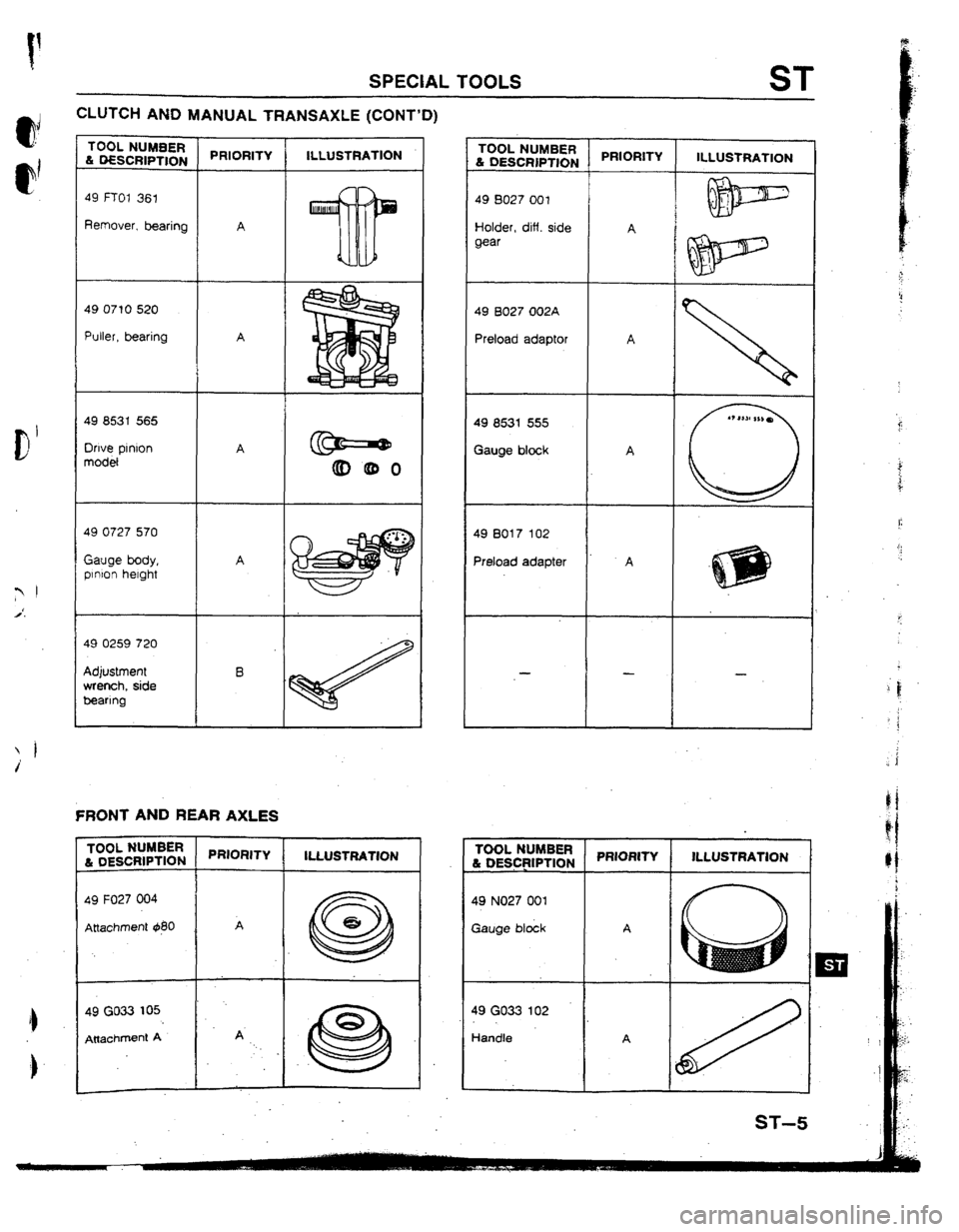 MAZDA 323 1992  Workshop Manual Suplement SPECIAL TOOLS ST 
CLUTCH AND MANUAL TRANSAXLE (CONT’D) 
PRIORITY ILLUSTRATION  TOOL NUMBER 
& DESCRIPTION TOOL NUMBER 
& DESCRIPTION PRIORITY IttUSTRATlON 
49 8027 001 
Holder, diff. side A 
gear  4