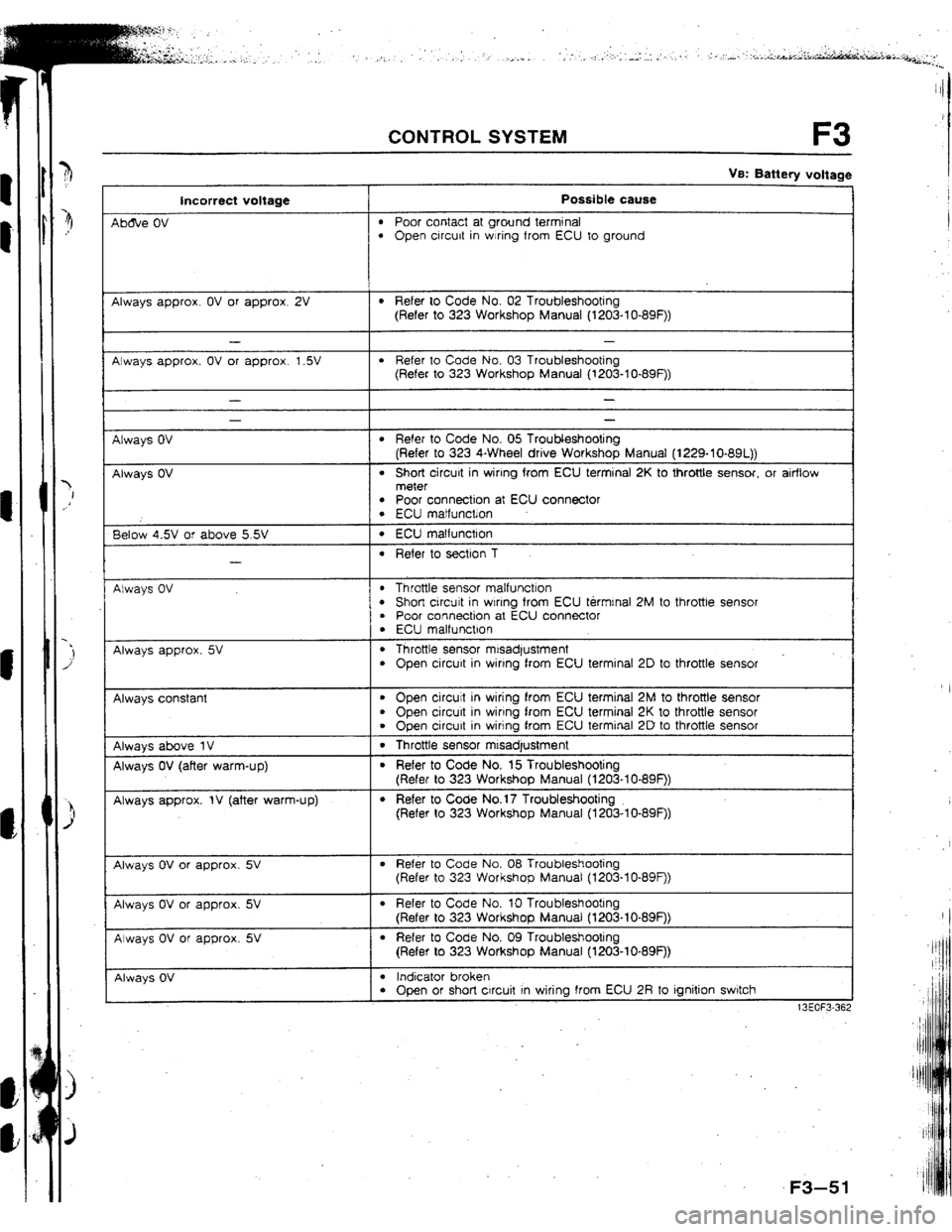 MAZDA 323 1992 Suplement Owners Manual CONTROL SYSTEM F3
VS: Battery voltage
Incorrect voltage Possible cause
Ab&e OV
l Poor contact at ground terminal l Open circuit in wiring from ECU to ground
Always approx. OV or approx. 2V
l Ref MAZDA 323 1992 Suplement Owners Manual CONTROL SYSTEM F3
VS: Battery voltage
Incorrect voltage Possible cause
Ab&e OV
l Poor contact at ground terminal l Open circuit in wiring from ECU to ground
Always approx. OV or approx. 2V
l Ref