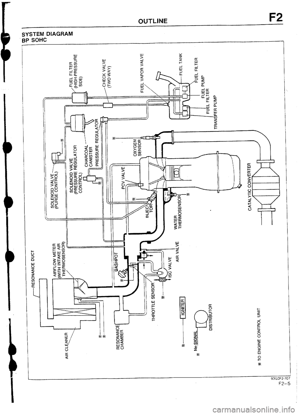 MAZDA 232 1990  Workshop Manual Suplement OUTLINE F2 
SYSTEM DIAGRAM 
BP SOHC 
1 
J 
I 
U 
” 
a 
1 
93GOF2-707 
m-5  
