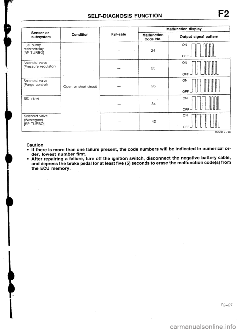 MAZDA 232 1990 Suplement Owners Manual SELF-DIAGNOSIS FUNCTtON F2
Q3en
or short ci rculi - ON
26
OFF -
ON
34
OFF
ON
42
OFF
Caution
l If there is more than one failure present, the code numbers will be indicated in numerical or- MAZDA 232 1990 Suplement Owners Manual SELF-DIAGNOSIS FUNCTtON F2
Q3en
or short ci rculi - ON
26
OFF -
ON
34
OFF
ON
42
OFF
Caution
l If there is more than one failure present, the code numbers will be indicated in numerical or-