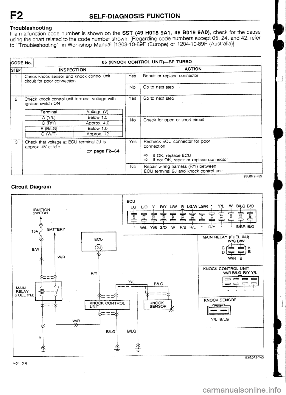 MAZDA 232 1990  Workshop Manual Suplement F2 SELF-DIAGNOSlS FUNCTION 
Troubleshooting 
If a malfunction code number is shown on the SST (49 l-l01 8 9Ai, 49 B019 9AO), check for the cause 
using the chart related to the code number shown, [Reg