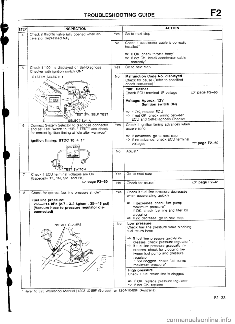 MAZDA 232 1990   Suplement User Guide TROUBLESHOOTING GUIDE F2 
]sTFP 1 INSPECTION ACTION 
I 
Aerator depressed ful ty 
rminal 1F voltage 
: SELF TEST 
ignition timing: BTDC 10 = I* 
8 Check for correct fuel line pressure at idle’ Yes C