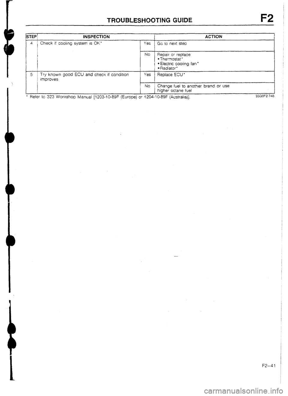 MAZDA 232 1990   Suplement Owners Guide I 
F2 
fNSPECTlON ACTION 
I Check if cootrng system IS OK’ 
YES Go to next step 
No Repair or reptace 
l Thermostat l 
l Electric cooling fan * l Radiator* 
5 Try known good ECU and check if condltl