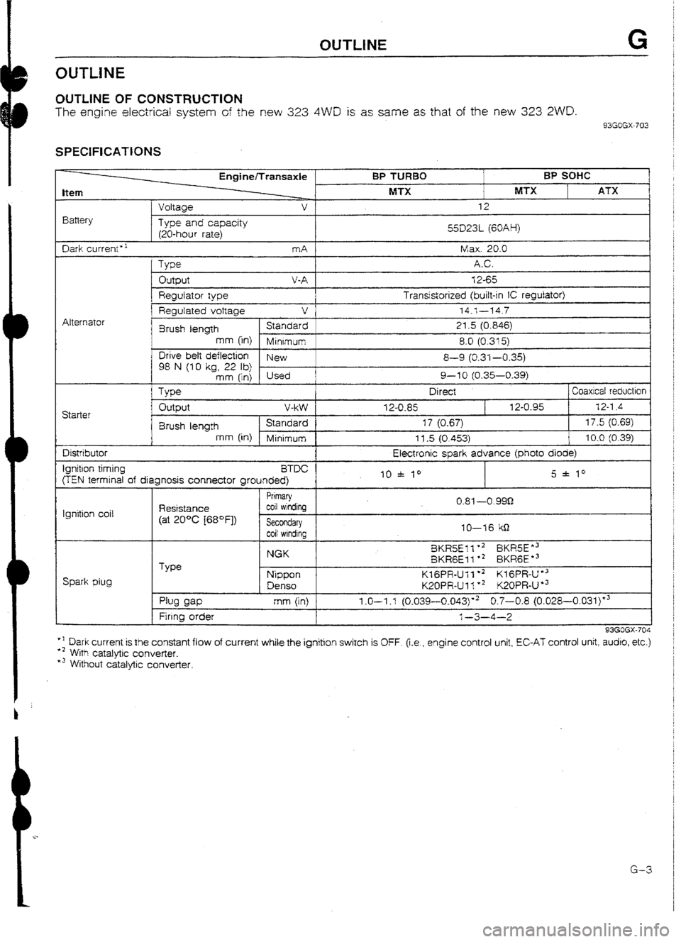 MAZDA 232 1990  Workshop Manual Suplement OUTLINE G 
L 
i i- 
OUTLINE 
OUTLINE OF CONSTRUCTION 
The engine electrical system of the new 323 4WD is as same as that of the new 323 ZWD. 
93GOGX-703 
SPECIFICATIONS 
Item 
Battery t 
Voltaae Engin