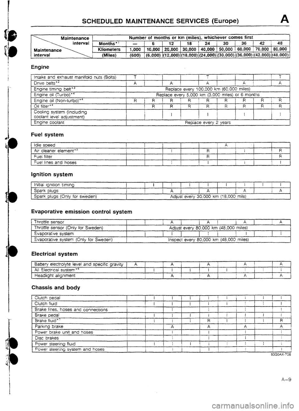 MAZDA 232 1990  Workshop Manual Suplement SCHEDULED MAtNTENANCE SERVICES (Europe) A 
Maintenance Number of months or km (miles), whichever comes first 
Months” - 6 1 12 18 ‘24 30136 42 48 
Maintenance Kilometers 1,000 10,000 20,000 30,000