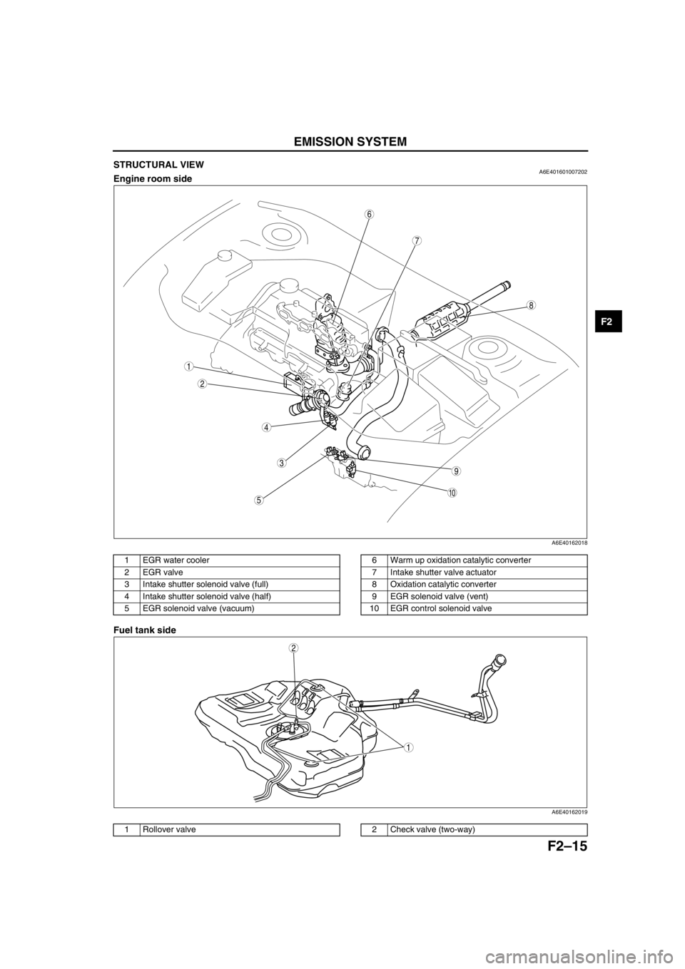 MAZDA 6 2002 Suplement User Guide EMISSION SYSTEM
F2–15
F2
STRUCTURAL VIEWA6E401601007202Engine room side
.
Fuel tank side
.
9
8
7
5
4
3
10
6
2
1
A6E40162018
1EGR water cooler
2EGR valve
3 Intake shutter solenoid valve (full)
4 Int MAZDA 6 2002 Suplement User Guide EMISSION SYSTEM
F2–15
F2
STRUCTURAL VIEWA6E401601007202Engine room side
.
Fuel tank side
.
9
8
7
5
4
3
10
6
2
1
A6E40162018
1EGR water cooler
2EGR valve
3 Intake shutter solenoid valve (full)
4 Int