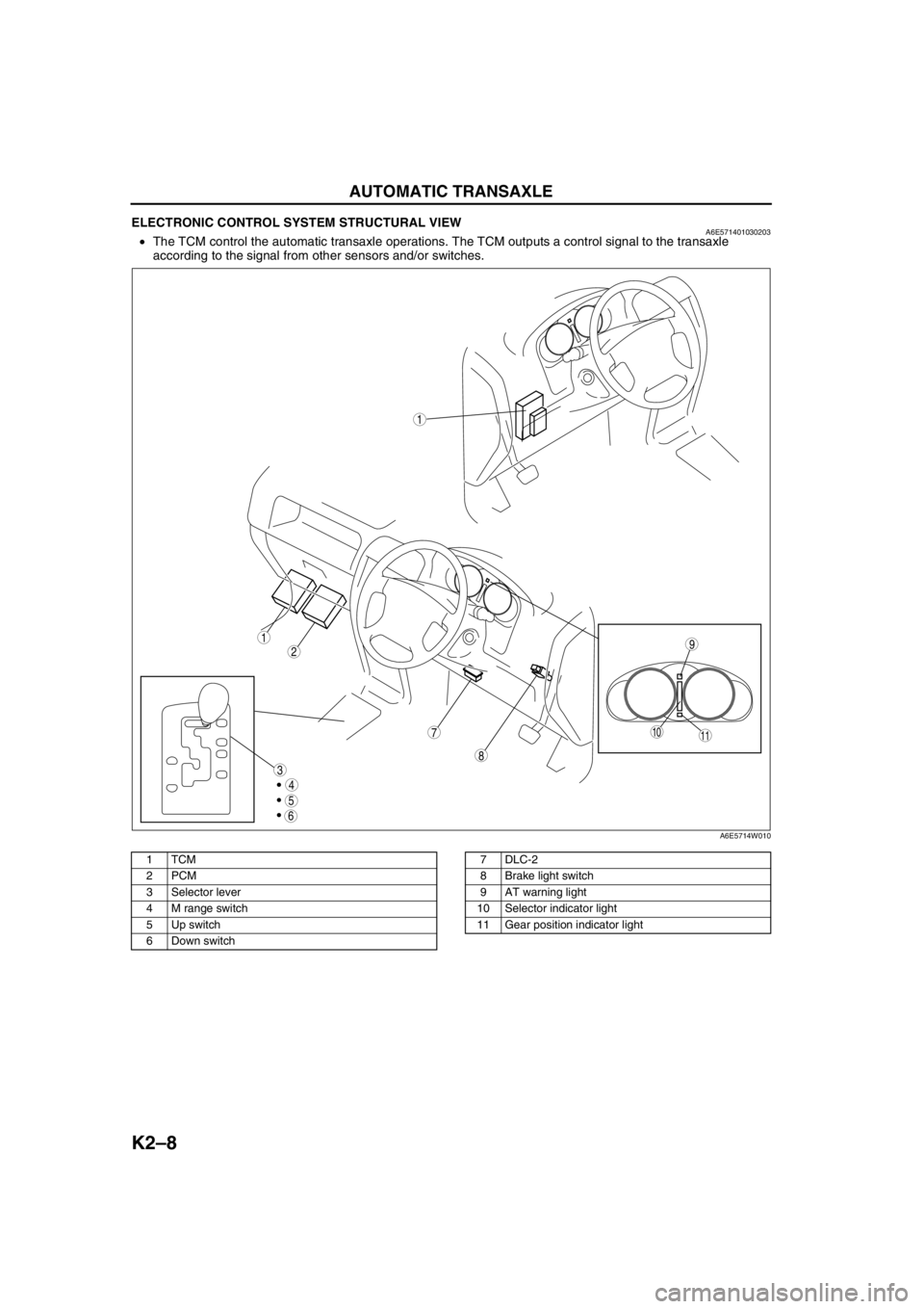 MAZDA 6 2002 Workshop Manual Suplement K2–8
AUTOMATIC TRANSAXLE
ELECTRONIC CONTROL SYSTEM STRUCTURAL VIEWA6E571401030203•The TCM control the automatic transaxle operations. The TCM outputs a control signal to the transaxle
according MAZDA 6 2002 Workshop Manual Suplement K2–8
AUTOMATIC TRANSAXLE
ELECTRONIC CONTROL SYSTEM STRUCTURAL VIEWA6E571401030203•The TCM control the automatic transaxle operations. The TCM outputs a control signal to the transaxle
according