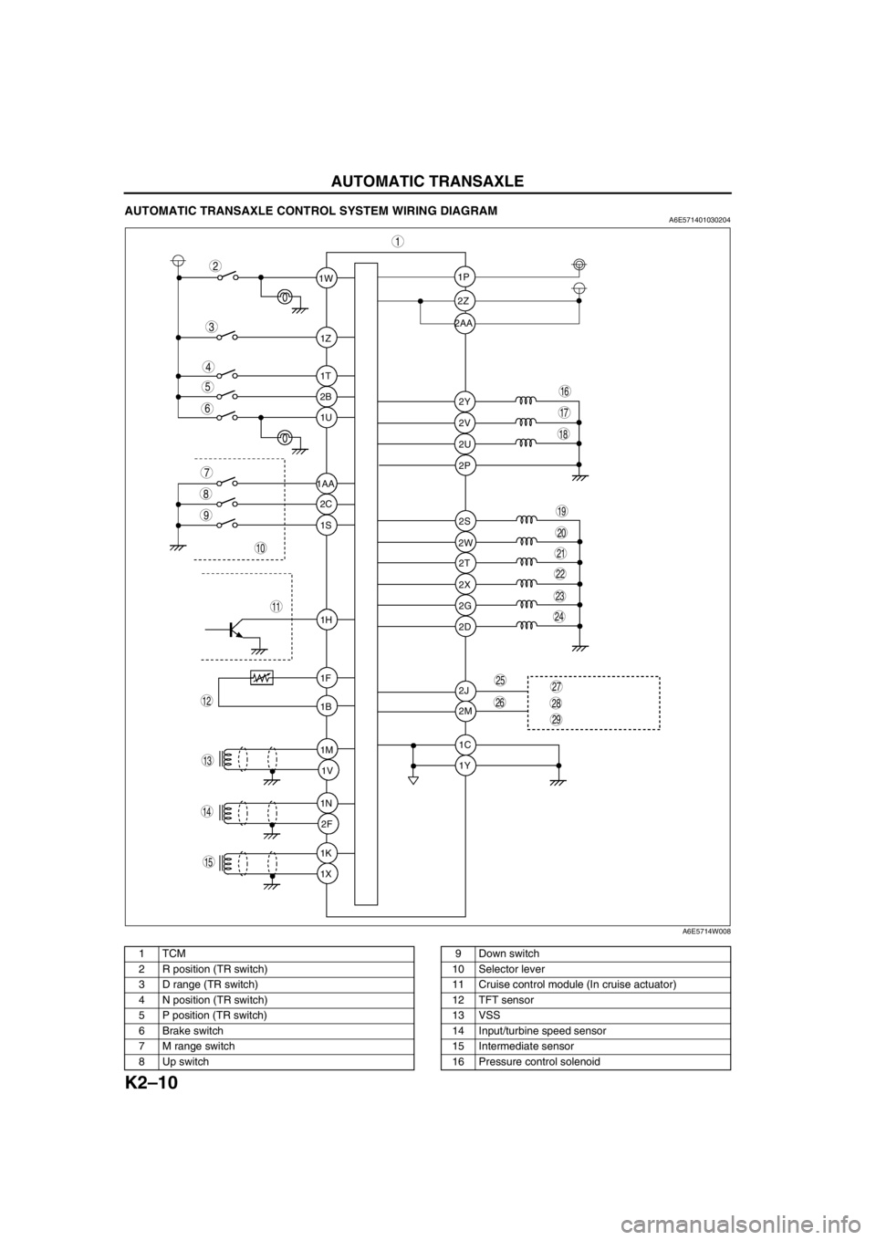 MAZDA 6 2002 Suplement Owners Manual K2–10
AUTOMATIC TRANSAXLE
AUTOMATIC TRANSAXLE CONTROL SYSTEM WIRING DIAGRAMA6E571401030204
.
1W1P
2P
2S
2T
2X
2G
2D
2J
2M
1C
1Y 2W 2Z
2Y
2V
2U 1Z
1T
2B
1U
2C
1S
1H
1F
1B
1M
1V
1N
2F
1K
1X 1AA2AA
9
MAZDA 6 2002 Suplement Owners Manual K2–10
AUTOMATIC TRANSAXLE
AUTOMATIC TRANSAXLE CONTROL SYSTEM WIRING DIAGRAMA6E571401030204
.
1W1P
2P
2S
2T
2X
2G
2D
2J
2M
1C
1Y 2W 2Z
2Y
2V
2U 1Z
1T
2B
1U
2C
1S
1H
1F
1B
1M
1V
1N
2F
1K
1X 1AA2AA
9
