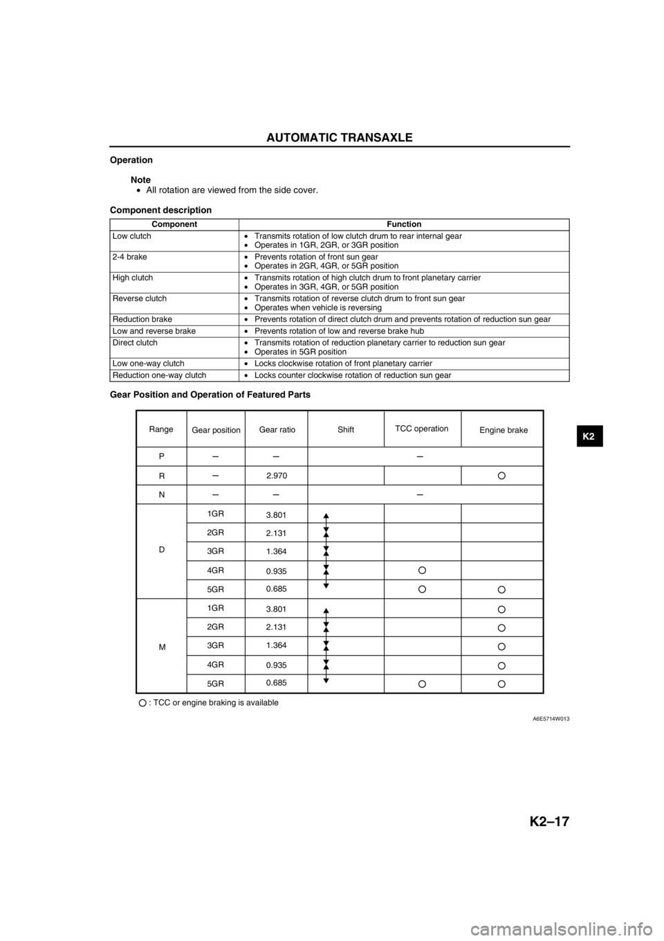 MAZDA 6 2002 Workshop Manual Suplement AUTOMATIC TRANSAXLE
K2–17
K2
Operation
Note
•All rotation are viewed from the side cover.
Component description
Gear Position and Operation of Featured Parts
Component Function
Low clutch•Trans MAZDA 6 2002 Workshop Manual Suplement AUTOMATIC TRANSAXLE
K2–17
K2
Operation
Note
•All rotation are viewed from the side cover.
Component description
Gear Position and Operation of Featured Parts
Component Function
Low clutch•Trans