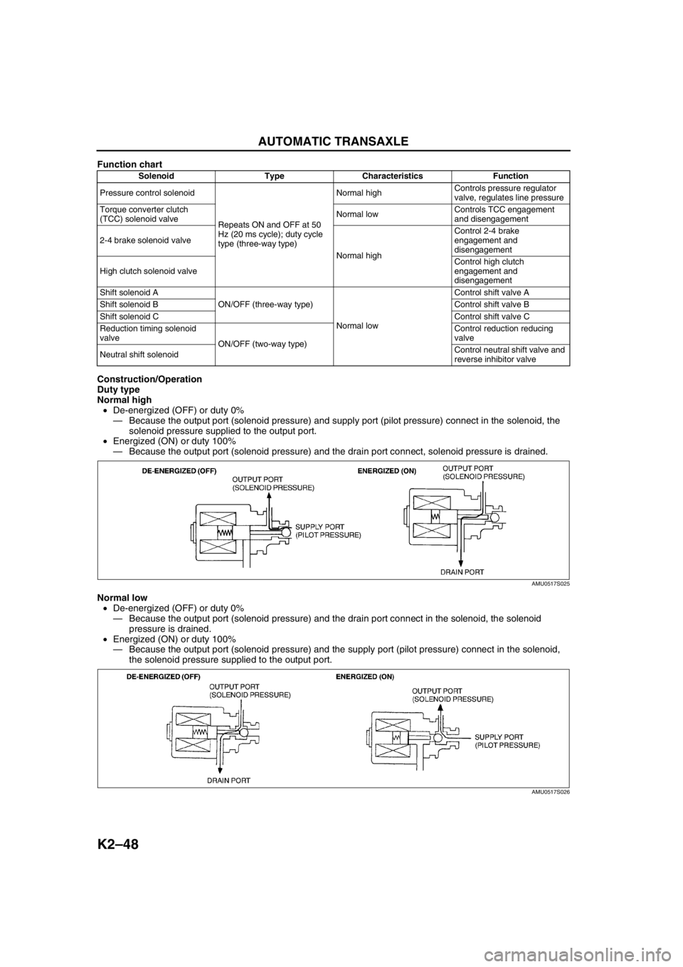 MAZDA 6 2002 Workshop Manual Suplement K2–48
AUTOMATIC TRANSAXLE
Function chart
Construction/Operation
Duty type
Normal high
•De-energized (OFF) or duty 0%
—Because the output port (solenoid pressure) and supply port (pilot pressure MAZDA 6 2002 Workshop Manual Suplement K2–48
AUTOMATIC TRANSAXLE
Function chart
Construction/Operation
Duty type
Normal high
•De-energized (OFF) or duty 0%
—Because the output port (solenoid pressure) and supply port (pilot pressure