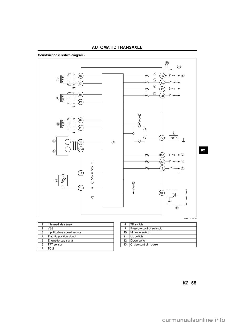 MAZDA 6 2002 Workshop Manual Suplement AUTOMATIC TRANSAXLE
K2–55
K2
Construction (System diagram)
.
1T 1Z 1W
1AA
2C 2Y
1S
1H2B 1K
1X
1M
1V
1N
2F
2J
2M
1F
1B
9
8
7
5
4
3
1
2
10
17
15
16
14
13
11
12
6
A6E5714W019
1 Intermediate sensor
2 V MAZDA 6 2002 Workshop Manual Suplement AUTOMATIC TRANSAXLE
K2–55
K2
Construction (System diagram)
.
1T 1Z 1W
1AA
2C 2Y
1S
1H2B 1K
1X
1M
1V
1N
2F
2J
2M
1F
1B
9
8
7
5
4
3
1
2
10
17
15
16
14
13
11
12
6
A6E5714W019
1 Intermediate sensor
2 V