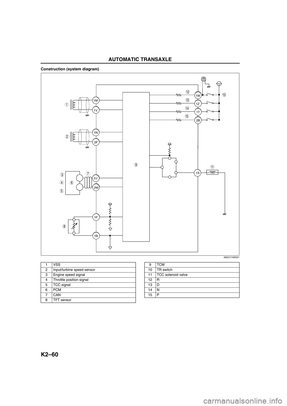 MAZDA 6 2002 Workshop Manual Suplement K2–60
AUTOMATIC TRANSAXLE
Construction (system diagram)
.
1T 1Z 1W
2B
1S 1M
1V
1N
2F
2J
2M
1F
1B
9
8
7
5
4
3
1
2
10
15
14
13
11
12
6
A6E5714W021
1 VSS
2 Input/turbine speed sensor
3 Engine speed si MAZDA 6 2002 Workshop Manual Suplement K2–60
AUTOMATIC TRANSAXLE
Construction (system diagram)
.
1T 1Z 1W
2B
1S 1M
1V
1N
2F
2J
2M
1F
1B
9
8
7
5
4
3
1
2
10
15
14
13
11
12
6
A6E5714W021
1 VSS
2 Input/turbine speed sensor
3 Engine speed si