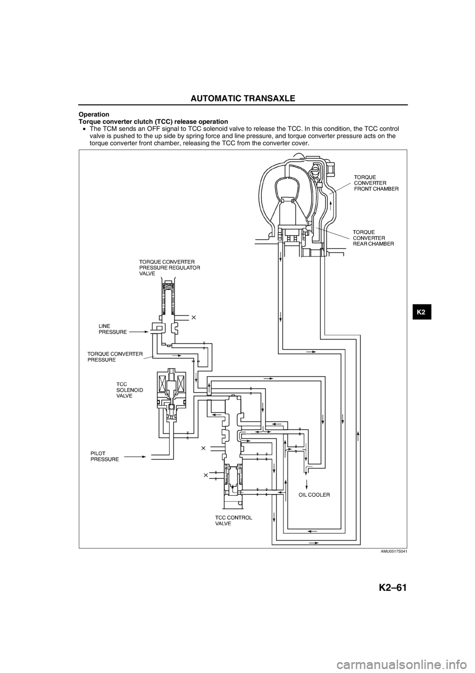 MAZDA 6 2002 Workshop Manual Suplement AUTOMATIC TRANSAXLE
K2–61
K2
Operation
Torque converter clutch (TCC) release operation
•The TCM sends an OFF signal to TCC solenoid valve to release the TCC. In this condition, the TCC control
v MAZDA 6 2002 Workshop Manual Suplement AUTOMATIC TRANSAXLE
K2–61
K2
Operation
Torque converter clutch (TCC) release operation
•The TCM sends an OFF signal to TCC solenoid valve to release the TCC. In this condition, the TCC control
v