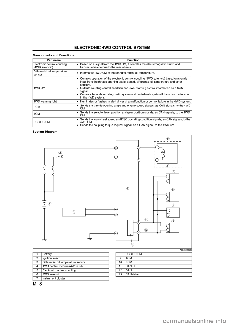 MAZDA 6 2002 Workshop Manual Suplement M–8
ELECTRONIC 4WD CONTROL SYSTEM
Components and Functions
System Diagram
.
Part name Function
Electronic control coupling
(4WD solenoid)•Based on a signal from the 4WD CM, it operates the elect MAZDA 6 2002 Workshop Manual Suplement M–8
ELECTRONIC 4WD CONTROL SYSTEM
Components and Functions
System Diagram
.
Part name Function
Electronic control coupling
(4WD solenoid)•Based on a signal from the 4WD CM, it operates the elect