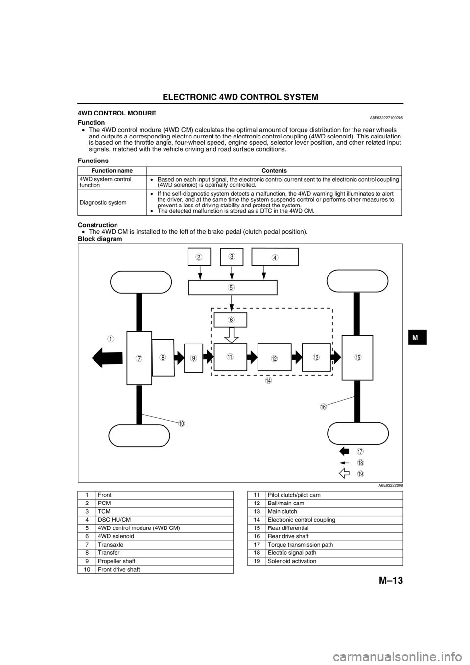 MAZDA 6 2002 Suplement User Guide ELECTRONIC 4WD CONTROL SYSTEM
M–13
M
4WD CONTROL MODUREA6E632227100205Function
•The 4WD control modure (4WD CM) calculates the optimal amount of torque distribution for the rear wheels
and outpu MAZDA 6 2002 Suplement User Guide ELECTRONIC 4WD CONTROL SYSTEM
M–13
M
4WD CONTROL MODUREA6E632227100205Function
•The 4WD control modure (4WD CM) calculates the optimal amount of torque distribution for the rear wheels
and outpu