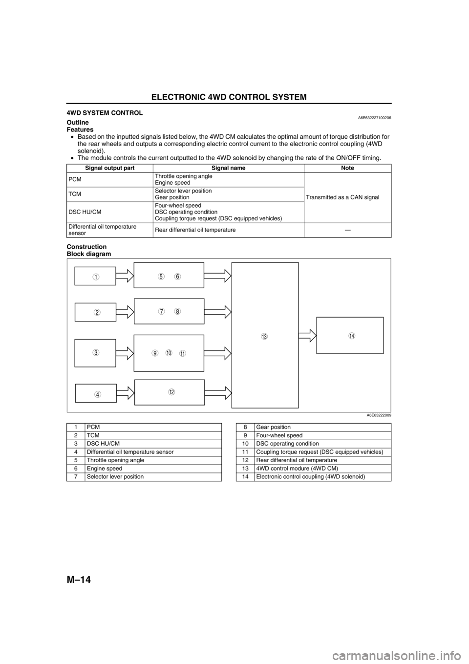 MAZDA 6 2002 Workshop Manual Suplement M–14
ELECTRONIC 4WD CONTROL SYSTEM
End Of Sie4WD SYSTEM CONTROLA6E632227100206Outline
Features
•Based on the inputted signals listed below, the 4WD CM calculates the optimal amount of torque dist MAZDA 6 2002 Workshop Manual Suplement M–14
ELECTRONIC 4WD CONTROL SYSTEM
End Of Sie4WD SYSTEM CONTROLA6E632227100206Outline
Features
•Based on the inputted signals listed below, the 4WD CM calculates the optimal amount of torque dist