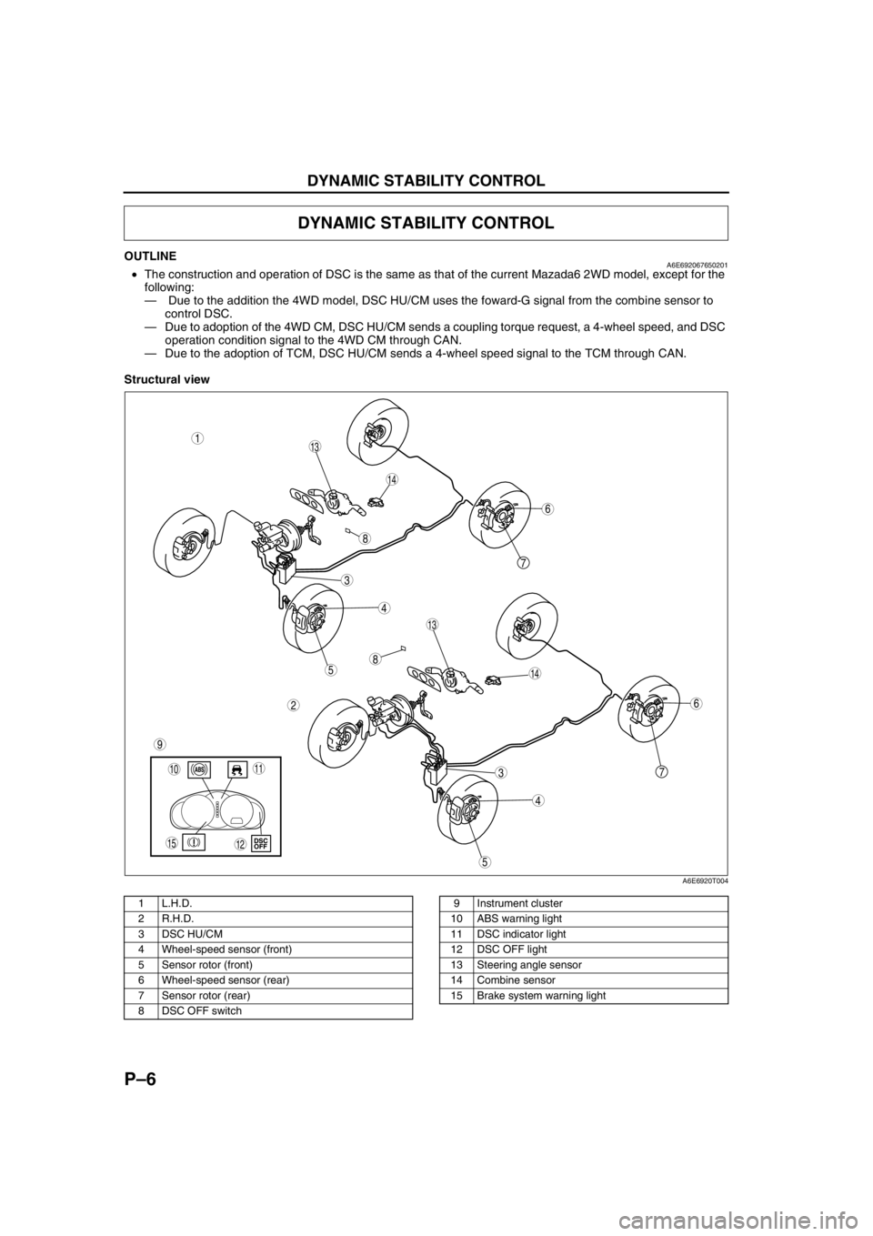 MAZDA 6 2002 Workshop Manual Suplement P–6
DYNAMIC STABILITY CONTROL
OUTLINEA6E692067650201•The construction and operation of DSC is the same as that of the current Mazada6 2WD model, except for the
following:
— Due to the addition MAZDA 6 2002 Workshop Manual Suplement P–6
DYNAMIC STABILITY CONTROL
OUTLINEA6E692067650201•The construction and operation of DSC is the same as that of the current Mazada6 2WD model, except for the
following:
— Due to the addition