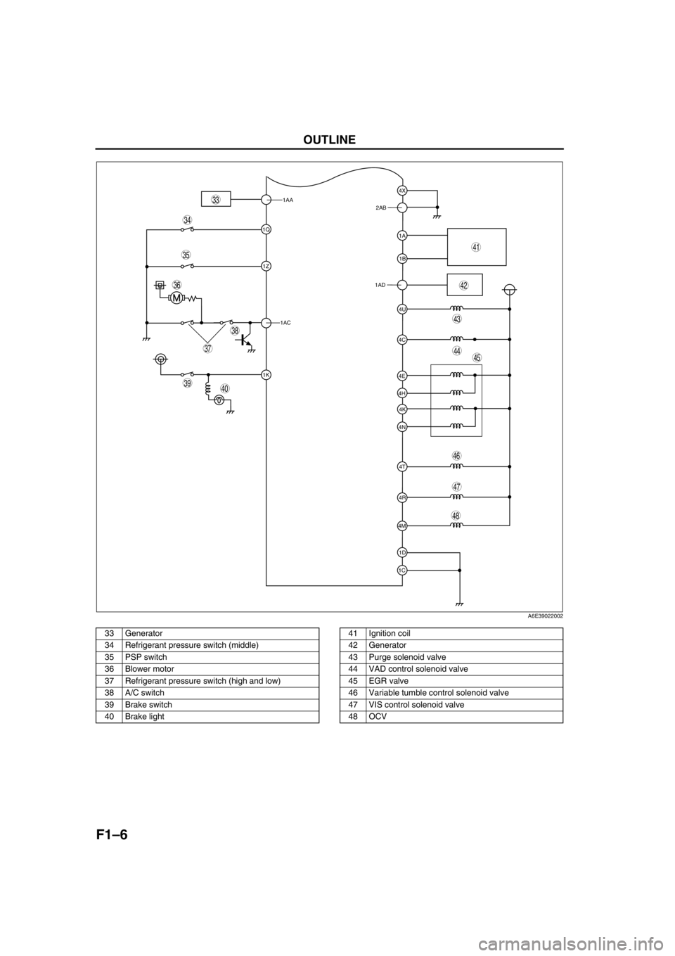 MAZDA 6 2002   Suplement Owners Manual F1–6
OUTLINE 
.
1AA
1Q
1Z
1AC
1K
1C1D 4M4R 4N4K 4H4E
4T 4C4U 1AD1B 1A 2AB4X
39
38
37
35
36
33
40
45
46
44
43
41
42
34
48
47
A6E39022002
33 Generator
34 Refrigerant pressure switch (middle)
35 PSP sw