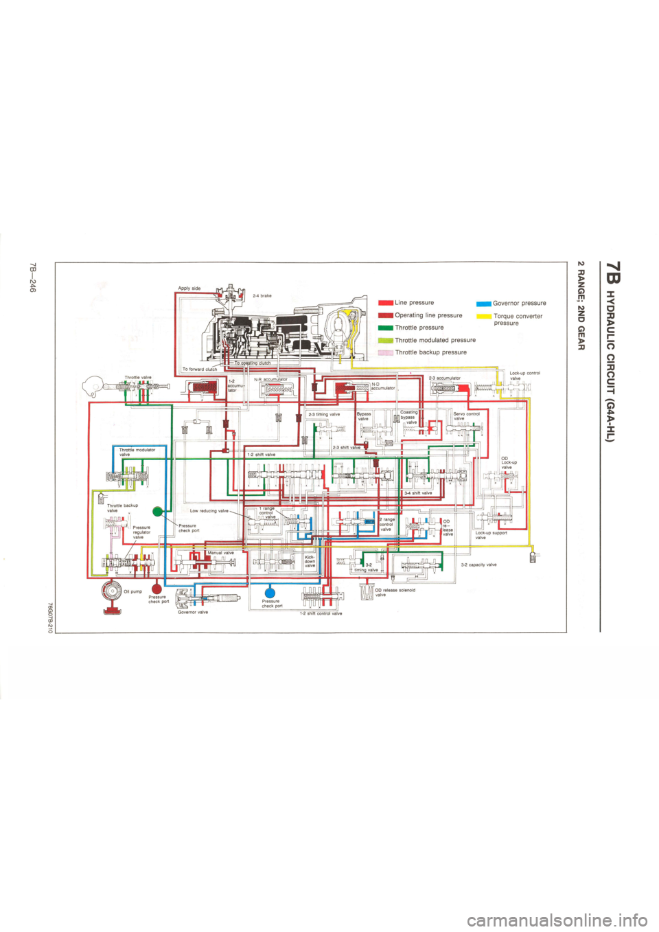 MAZDA 626 1987  Workshop Manual 
Apply side 
••Line pressure 
••Operating line pressure 
••I Throttle pressure 
I— Throttle modulated pressure 
Throttle backup pressure 
Governor pressure 
Torque converter pressure 
Lo