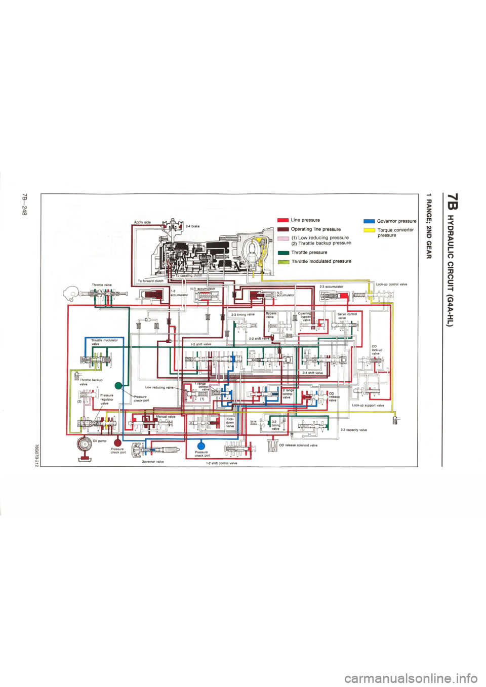 MAZDA 626 1987  Workshop Manual 
Apply side Line pressure 
Operating line pressure 
(1) Low reducing pressure 
(2) Throttle backup pressure 
Throttle pressure 
Throttle modulated pressure 
Governor pressure 
Torque converter pressur