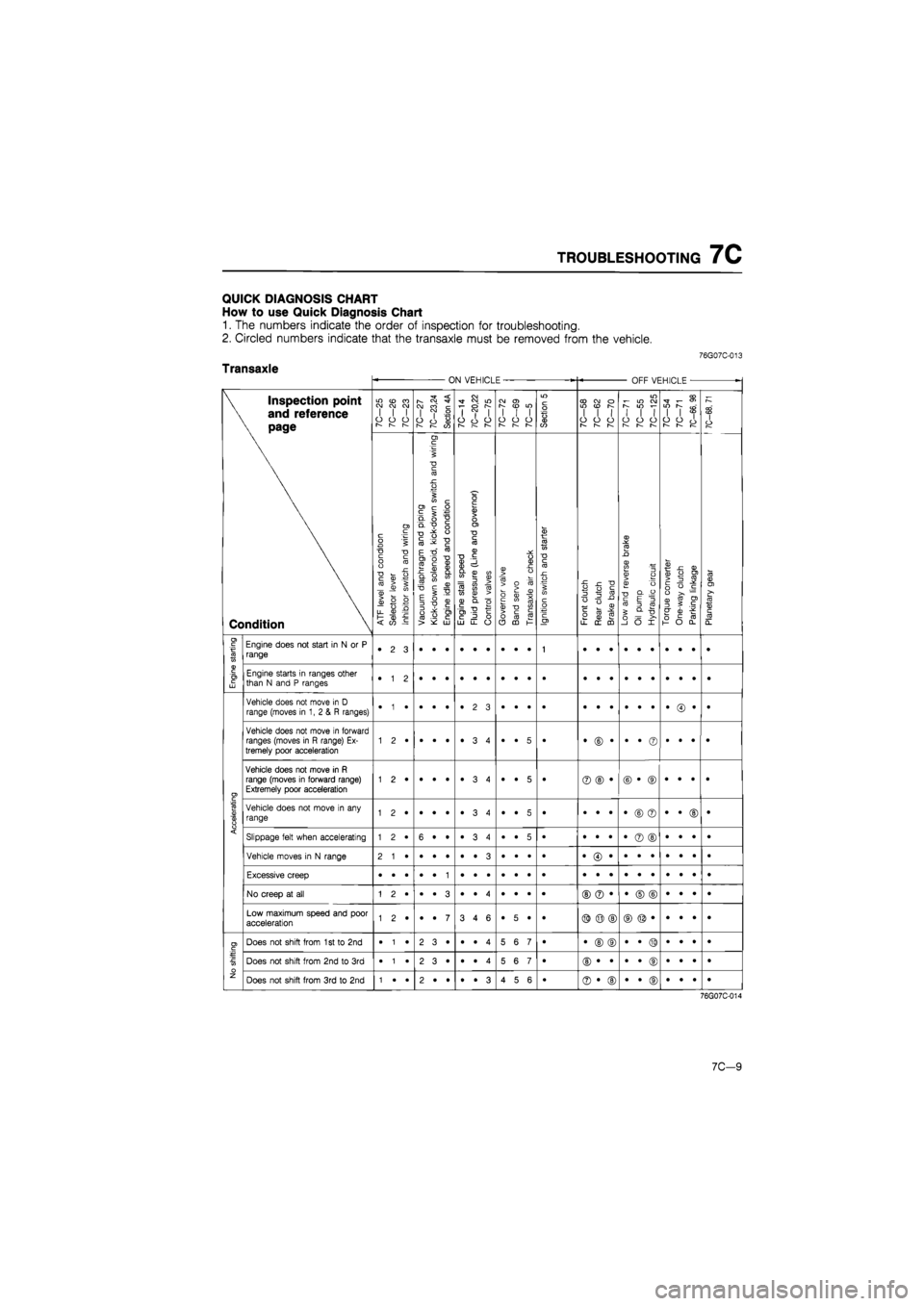 MAZDA 626 1987 Workshop Manual
TROUBLESHOOTING
7C
QUICK DIAGNOSIS CHART
How
to use
Quick Diagnosis Chart
1.
The
numbers indicate
the
order
of
inspection
for
troubleshooting.
2. Circled numbers indicate that
the
t MAZDA 626 1987 Workshop Manual
TROUBLESHOOTING
7C
QUICK DIAGNOSIS CHART
How
to use
Quick Diagnosis Chart
1.
The
numbers indicate
the
order
of
inspection
for
troubleshooting.
2. Circled numbers indicate that
the
t