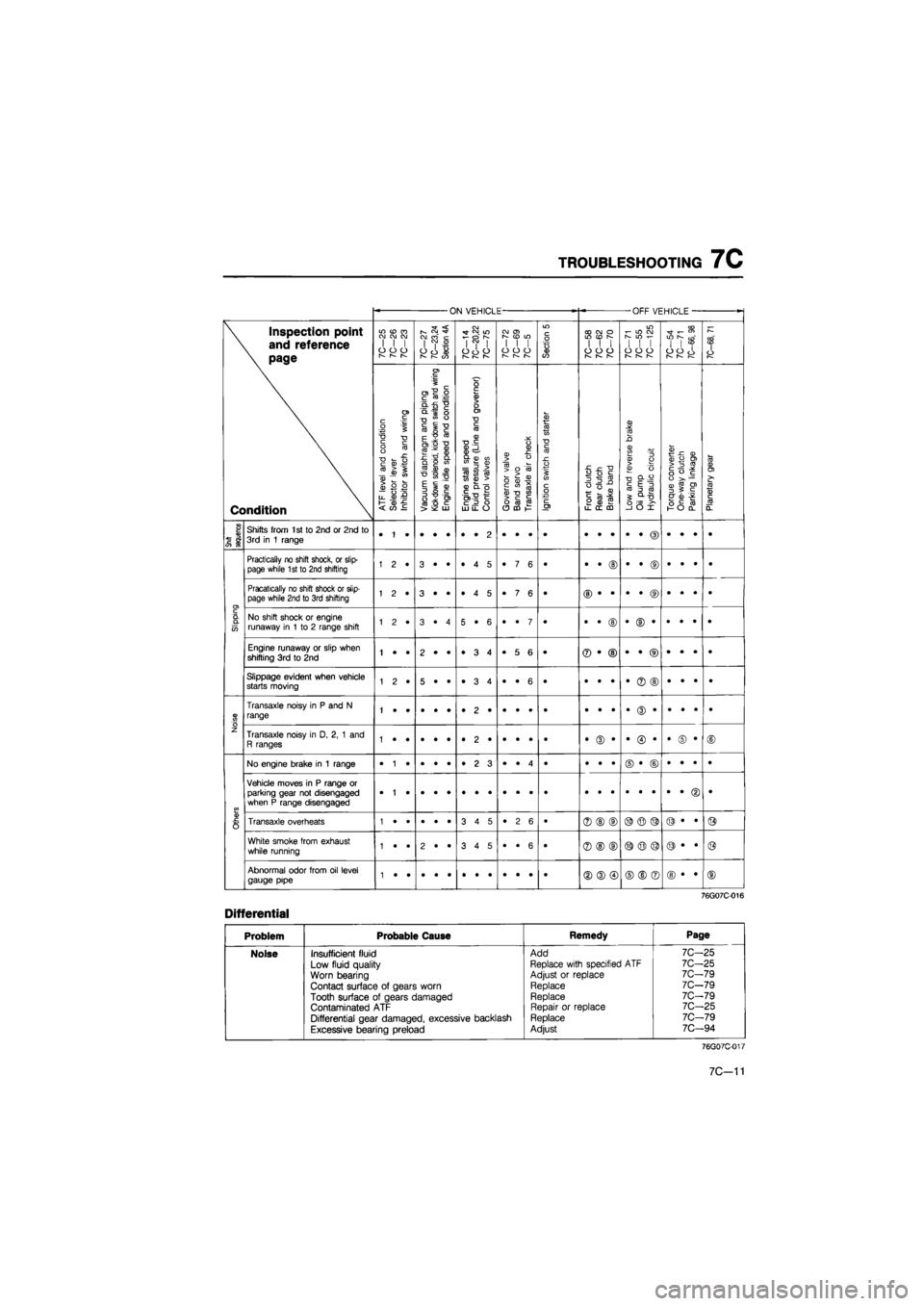 MAZDA 626 1987 Workshop Manual
TROUBLESHOOTING
7C
ON VEHICLE -OFF VEHICLE
-
\ Inspection point
\
and
reference
\ page
Condition
in cd
ra
CM CM CM
I
I I
o
o o
I—
r~—
r—
7C—27
7C—23,24
Section
4A MAZDA 626 1987 Workshop Manual
TROUBLESHOOTING
7C
ON VEHICLE -OFF VEHICLE
-
\ Inspection point
\
and
reference
\ page
Condition
in cd
ra
CM CM CM
I
I I
o
o o
I—
r~—
r—
7C—27
7C—23,24
Section
4A