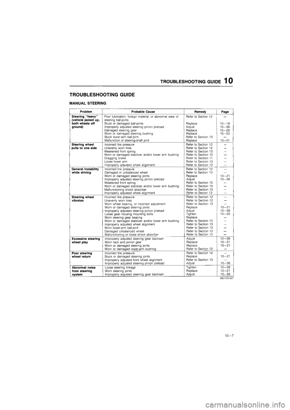 MAZDA 626 1987 Workshop Manual
TROUBLESHOOTING GUIDE 1 0
TROUBLESHOOTING GUIDE
MANUAL STEERING
Problem Probable Cause Remedy Page
Steering "heavy" Poor lubrication, foreign material, or abnormal wear of Refer to Section 13
(v MAZDA 626 1987 Workshop Manual
TROUBLESHOOTING GUIDE 1 0
TROUBLESHOOTING GUIDE
MANUAL STEERING
Problem Probable Cause Remedy Page
Steering "heavy" Poor lubrication, foreign material, or abnormal wear of Refer to Section 13
(v