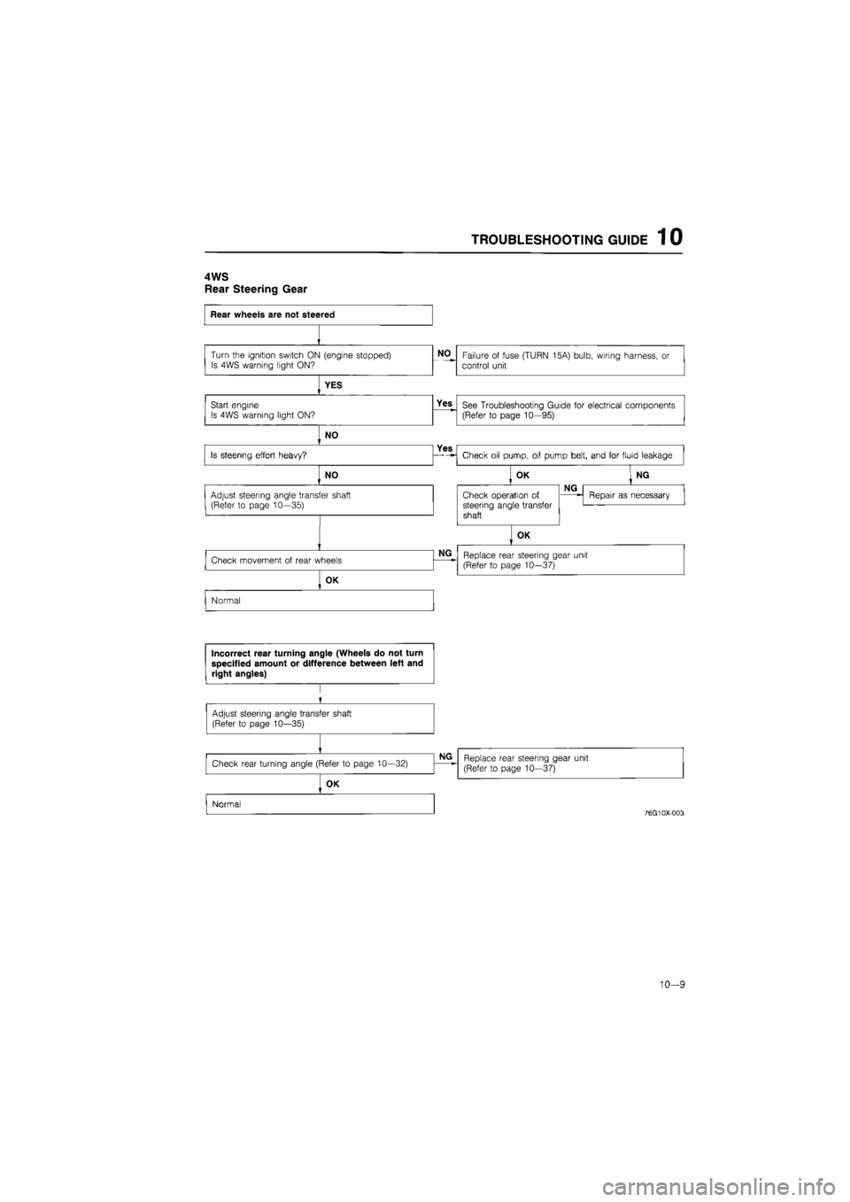 MAZDA 626 1987 Owners Guide
TROUBLESHOOTING GUIDE 1 0
4WS
Rear Steering Gear
10—9 MAZDA 626 1987 Owners Guide
TROUBLESHOOTING GUIDE 1 0
4WS
Rear Steering Gear
10—9