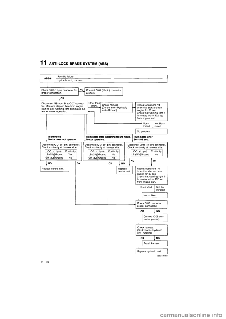 MAZDA 626 1987 Service Manual
1 1 ANTI-LOCK BRAKE SYSTEM (ABS)
ABS-8
Possible failure
ABS-8
Hydraulic unit, Harness
Check Q-01 (11-pin) connector for
proper connection.
NG
Connect Q-01 (11-pin) connector
properly.
OK MAZDA 626 1987 Service Manual
1 1 ANTI-LOCK BRAKE SYSTEM (ABS)
ABS-8
Possible failure
ABS-8
Hydraulic unit, Harness
Check Q-01 (11-pin) connector for
proper connection.
NG
Connect Q-01 (11-pin) connector
properly.
OK