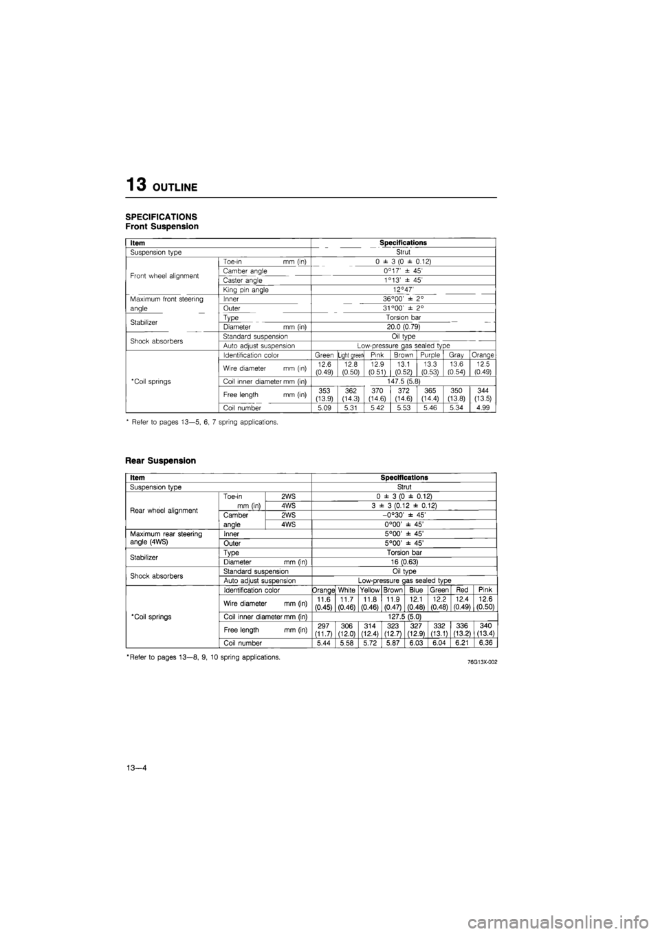 MAZDA 626 1987 Workshop Manual
13 OUTLINE
SPECIFICATIONS
Front Suspension
Item Specifications
Suspension type Strut
Toe-in mm (in) 0 ± 3 (0 ± 0.12)
Front wheel alignment Camber angle 0C 17 ± 45 Front wheel alignment Cas MAZDA 626 1987 Workshop Manual
13 OUTLINE
SPECIFICATIONS
Front Suspension
Item Specifications
Suspension type Strut
Toe-in mm (in) 0 ± 3 (0 ± 0.12)
Front wheel alignment Camber angle 0C 17 ± 45 Front wheel alignment Cas