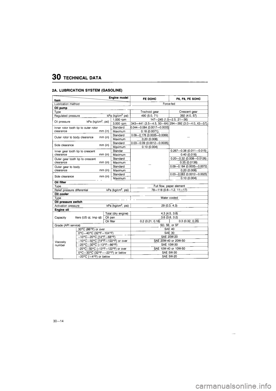 MAZDA 626 1987  Workshop Manual 
30 TECHNICAL DATA 
2A. LUBRICATION SYSTEM (GASOLINE) 
Engine model Item ____ FE DOHC F6, F8, FE SOHC 

Lubrication method Force-fed 

Oil pump 

Type Trochoid gear Crescent gear 
Regulated pressure k