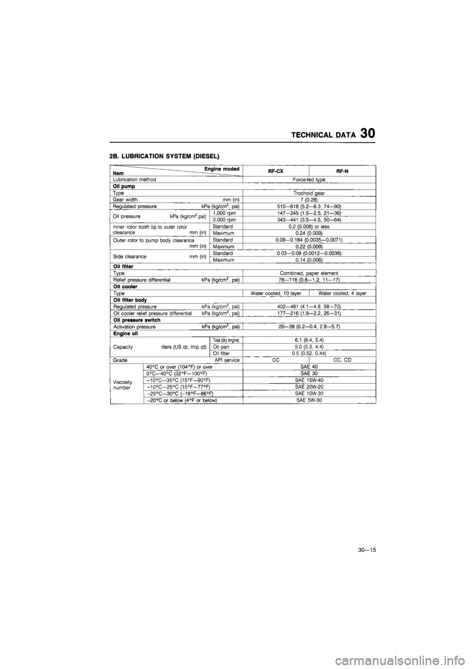 MAZDA 626 1987  Workshop Manual 
TECHNICAL DATA 30 
2B. LUBRICATION SYSTEM (DIESEL) 
Engine moded Item RF-CX RF-N 

Lubrication method Force-fed type 

Oil pump 

Type Trochoid gear 
Gear width
 mm
 (in) 7 (0.28) 
Regulated pressure
