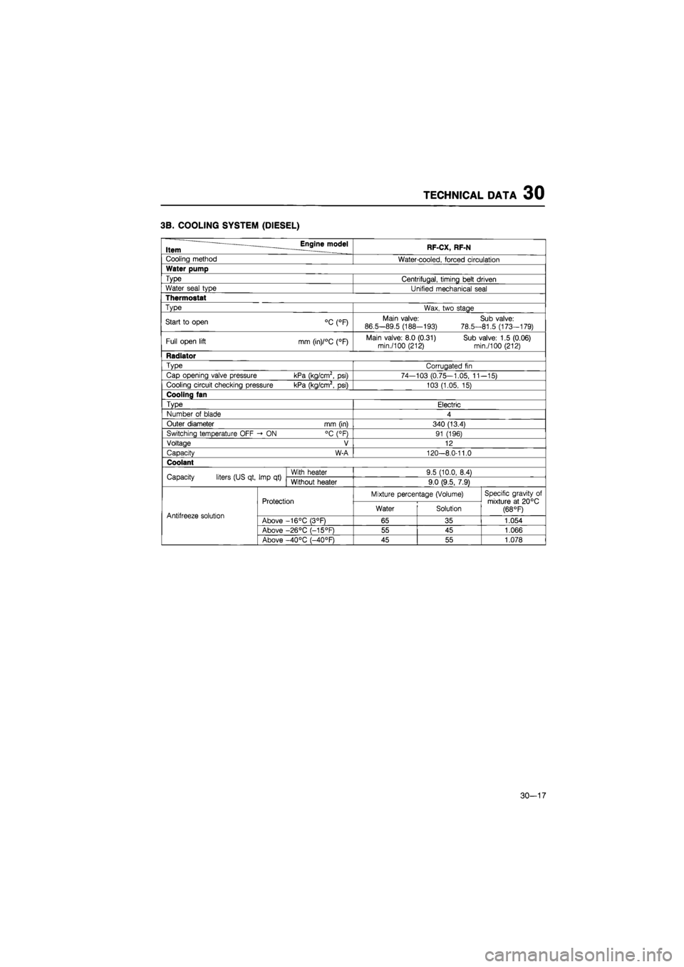 MAZDA 626 1987 Workshop Manual
TECHNICAL DATA 30
3B. COOLING SYSTEM (DIESEL)
Item Engine model RF-CX, RF-N
Cooling method Water-cooled, forced circulation
Water pump
Type Centrifugal, timing belt driven
Water seal type Un MAZDA 626 1987 Workshop Manual
TECHNICAL DATA 30
3B. COOLING SYSTEM (DIESEL)
Item Engine model RF-CX, RF-N
Cooling method Water-cooled, forced circulation
Water pump
Type Centrifugal, timing belt driven
Water seal type Un