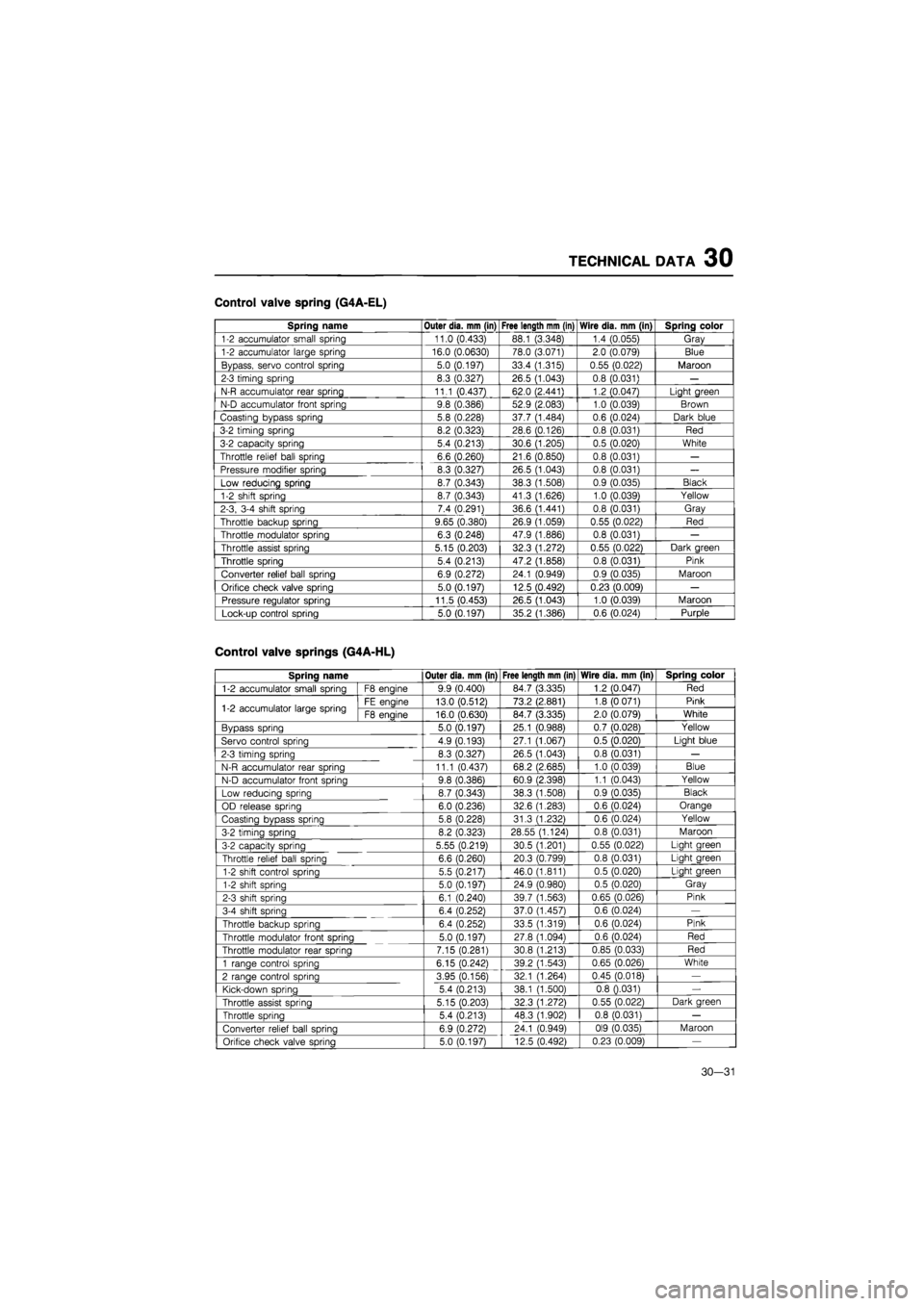 MAZDA 626 1987 Workshop Manual
TECHNICAL DATA 30
Control valve spring (G4A-EL)
Spring name Outer dia. mm (in) Free length mm (in) Wire dia. mm (in) Spring color
1-2 accumulator small spring 11.0 (0.433) 88.1 (3.348) 1.4 (0.055 MAZDA 626 1987 Workshop Manual
TECHNICAL DATA 30
Control valve spring (G4A-EL)
Spring name Outer dia. mm (in) Free length mm (in) Wire dia. mm (in) Spring color
1-2 accumulator small spring 11.0 (0.433) 88.1 (3.348) 1.4 (0.055
