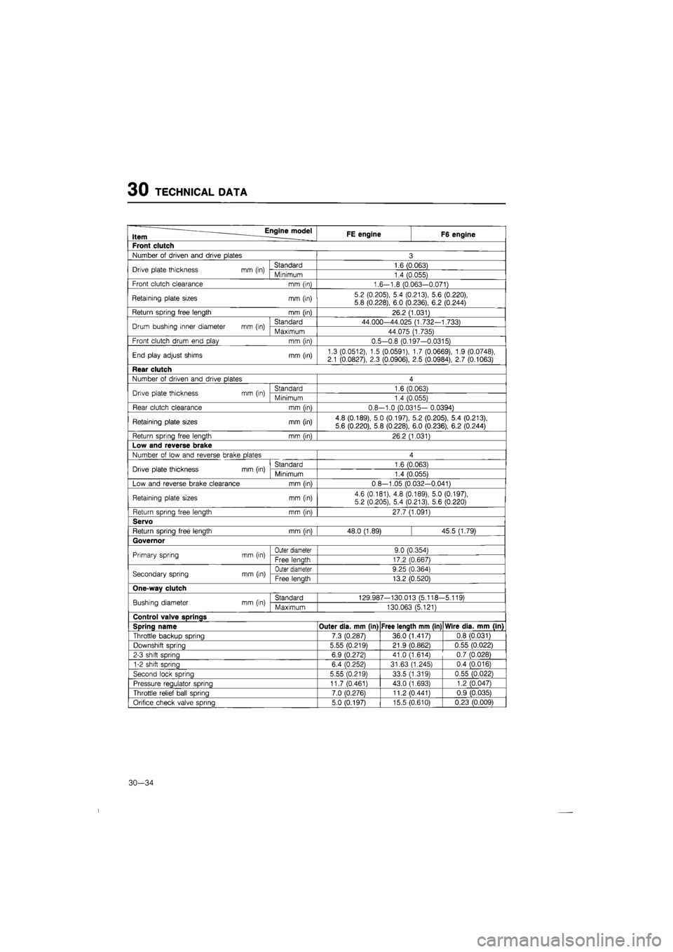 MAZDA 626 1987 Workshop Manual
30 TECHNICAL DATA
Item Engine model FE engine F6 engine
Front clutch
Number
of
driven and drive plates 3
Drive plate thickness mm (in) Standard 1.6 (0.063) Drive plate thickness mm (in) Minimu MAZDA 626 1987 Workshop Manual
30 TECHNICAL DATA
Item Engine model FE engine F6 engine
Front clutch
Number
of
driven and drive plates 3
Drive plate thickness mm (in) Standard 1.6 (0.063) Drive plate thickness mm (in) Minimu