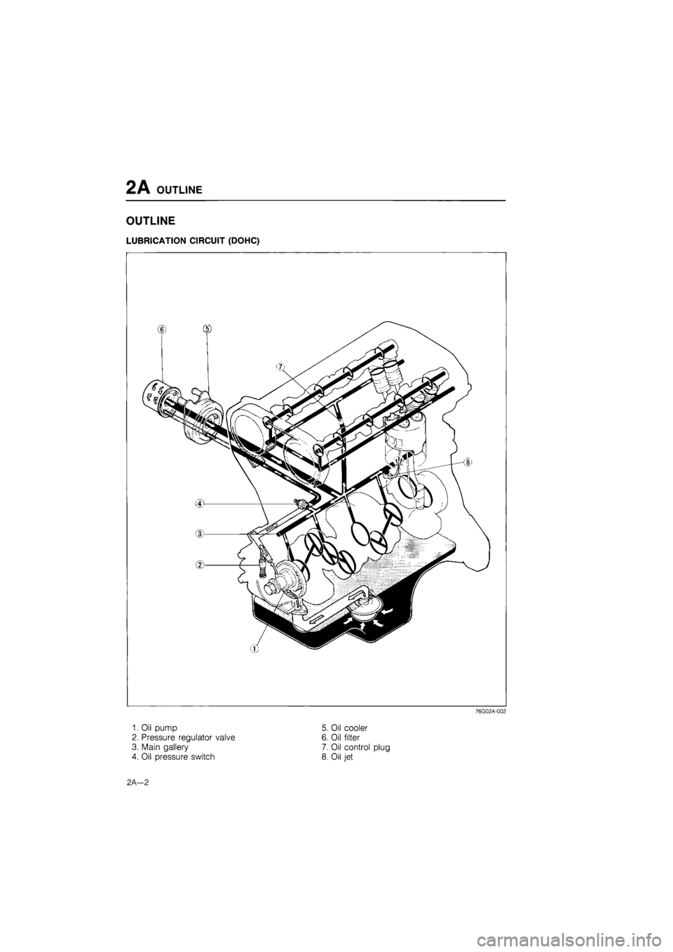MAZDA 626 1987 Workshop Manual
2A OUTLINE
OUTLINE
LUBRICATION CIRCUIT (DOHC)
76G02A-002
1. Oil pump 5. Oil cooler
2. Pressure regulator valve 6. Oil filter
3. Main gallery 7. Oil control plug
4. Oil pressure switch 8. Oil j MAZDA 626 1987 Workshop Manual
2A OUTLINE
OUTLINE
LUBRICATION CIRCUIT (DOHC)
76G02A-002
1. Oil pump 5. Oil cooler
2. Pressure regulator valve 6. Oil filter
3. Main gallery 7. Oil control plug
4. Oil pressure switch 8. Oil j
