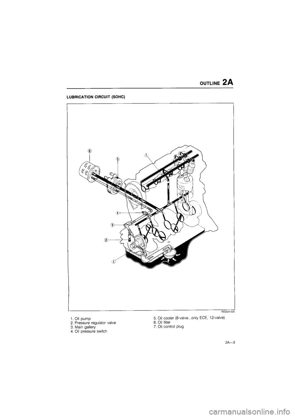 MAZDA 626 1987 Workshop Manual
OUTLINE 2A
LUBRICATION CIRCUIT (SOHC)
76G02A-025
1. Oil pump
2. Pressure regulator valve
3. Main gallery
4. Oil pressure switch
5. Oil cooler (8-valve...only ECE, 12-valve)
6. Oil filter
7. MAZDA 626 1987 Workshop Manual
OUTLINE 2A
LUBRICATION CIRCUIT (SOHC)
76G02A-025
1. Oil pump
2. Pressure regulator valve
3. Main gallery
4. Oil pressure switch
5. Oil cooler (8-valve...only ECE, 12-valve)
6. Oil filter
7.