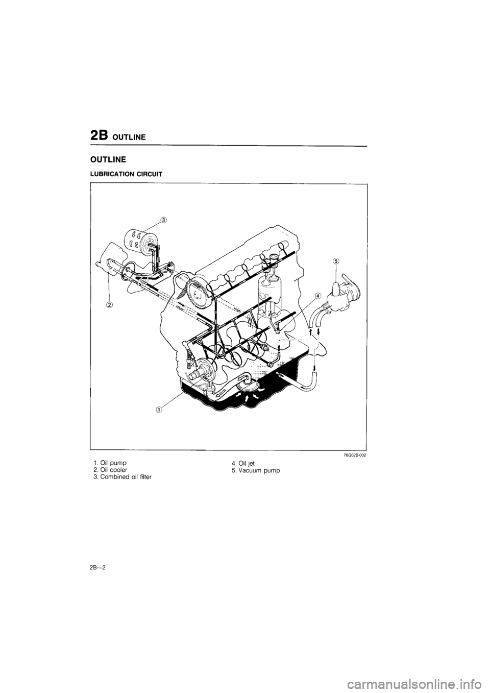 MAZDA 626 1987  Workshop Manual 
2B OUTLINE 
OUTLINE 
LUBRICATION CIRCUIT 
76G02B-002 
1. Oil pump 
2. Oil cooler 
3. Combined oil filter 
4. Oil jet 
5. Vacuum pump 
2B—2  
