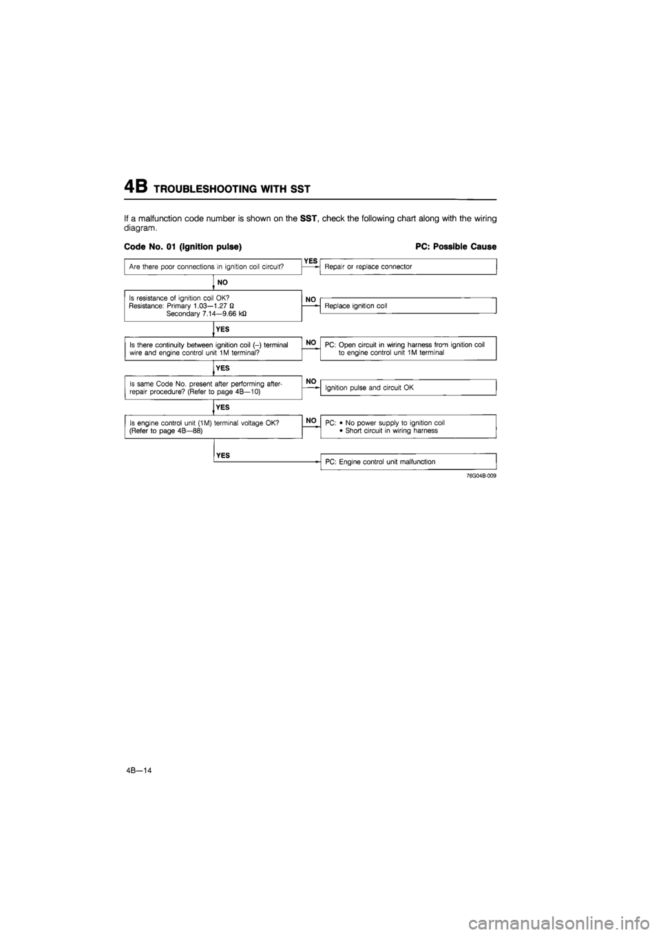 MAZDA 626 1987 Workshop Manual
4B TROUBLESHOOTING WITH SST
If a malfunction code number is shown on the SST, check the following chart along with the wiring
diagram.
Code No. 01 (Ignition pulse) PC: Possible Cause
76G04B-009
MAZDA 626 1987 Workshop Manual
4B TROUBLESHOOTING WITH SST
If a malfunction code number is shown on the SST, check the following chart along with the wiring
diagram.
Code No. 01 (Ignition pulse) PC: Possible Cause
76G04B-009