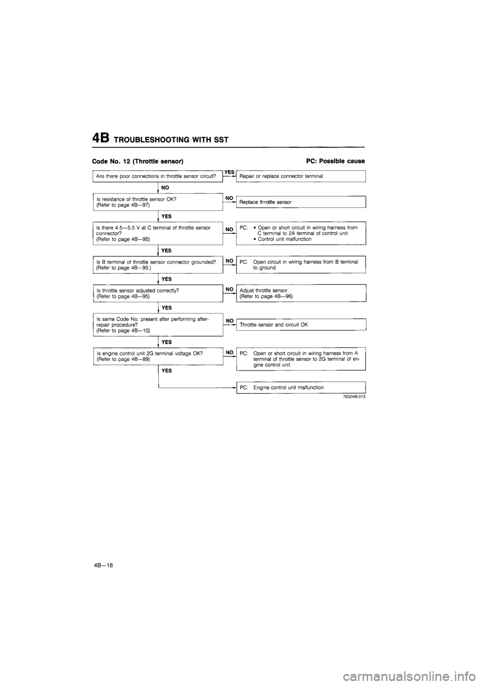 MAZDA 626 1987 Workshop Manual
4B TROUBLESHOOTING WITH SST
Code No. 12 (Throttle sensor) PC: Possible cause
76G04B-013
4B—18 MAZDA 626 1987 Workshop Manual
4B TROUBLESHOOTING WITH SST
Code No. 12 (Throttle sensor) PC: Possible cause
76G04B-013
4B—18